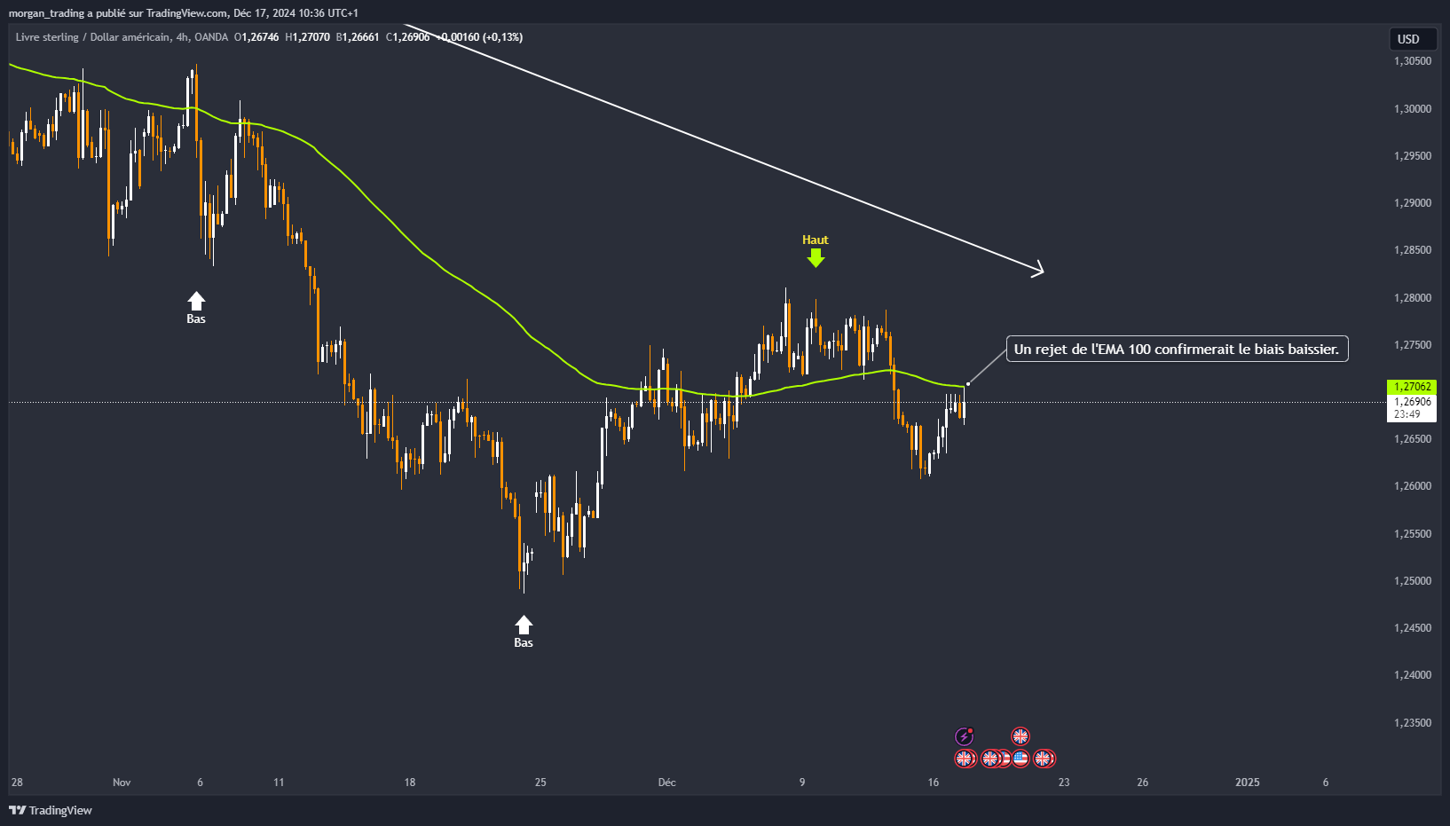 OANDA:GBPUSD Chart Image by morgan_trading