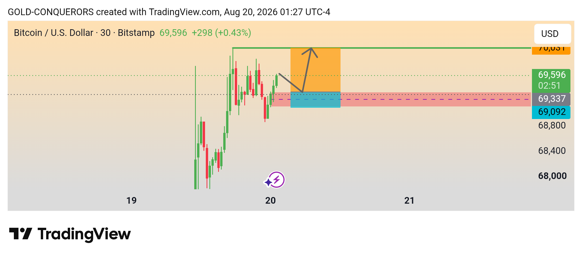 BITSTAMP:BTCUSD Chart Image by GOLD-CONQUERORS