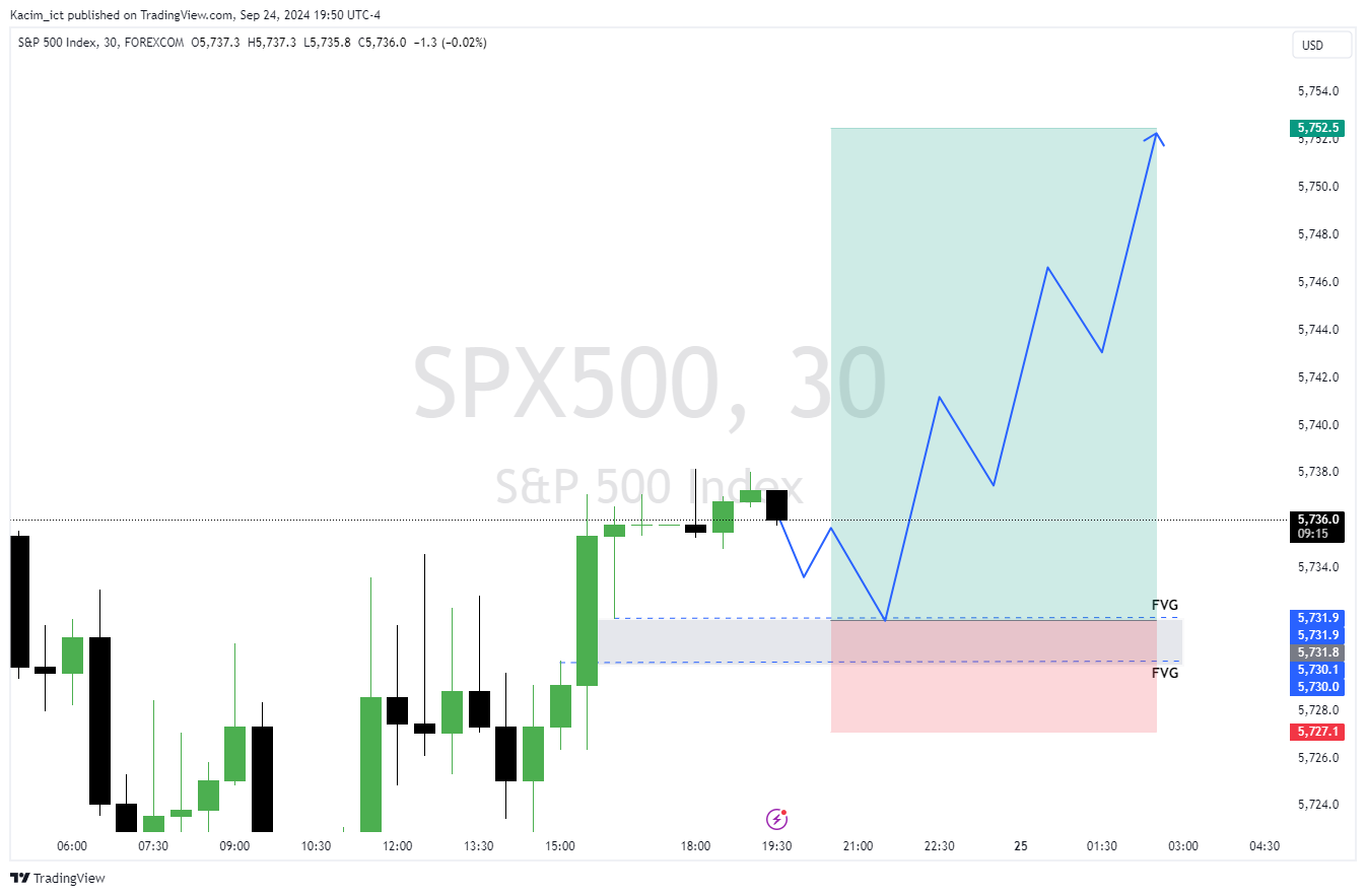 Imej Carta FOREXCOM:SPX500 oleh Kacim_ict