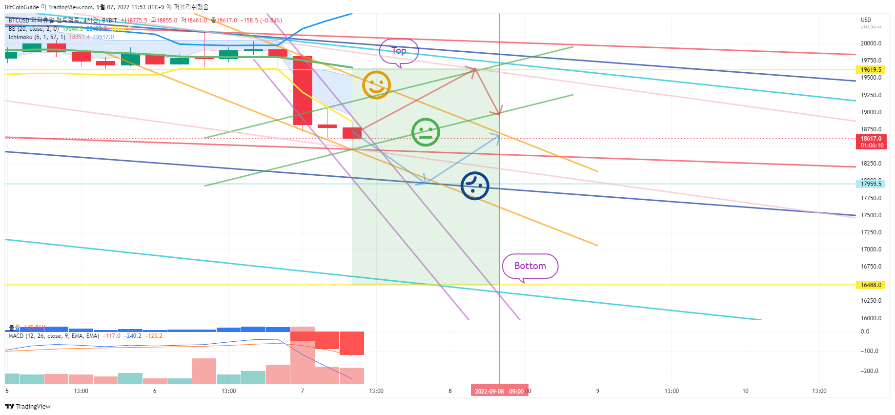 BYBIT:BTCUSD Imagem do gráfico por BitCoinGuide