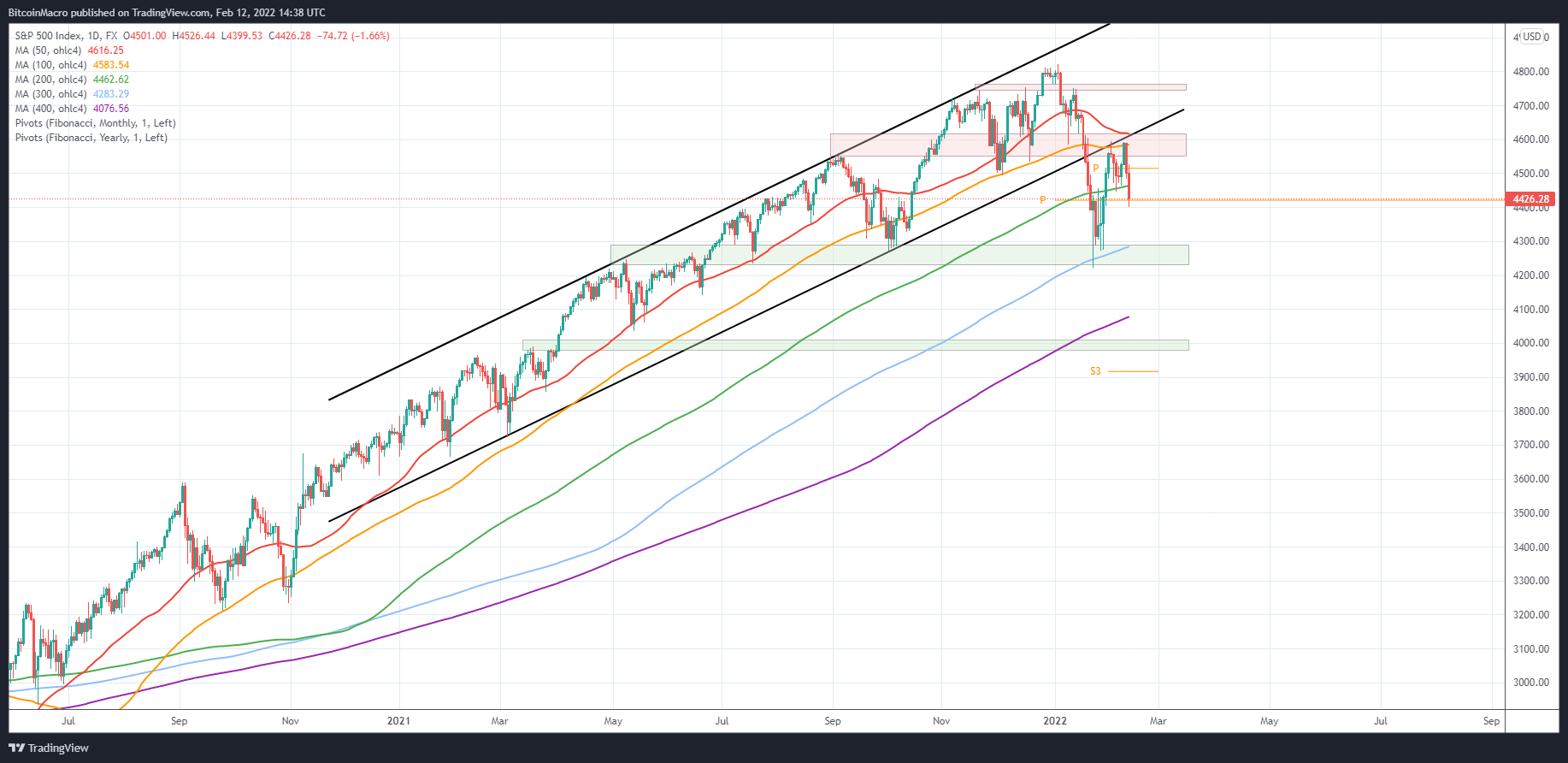 FX:SPX500 Chart Image by BitcoinMacro