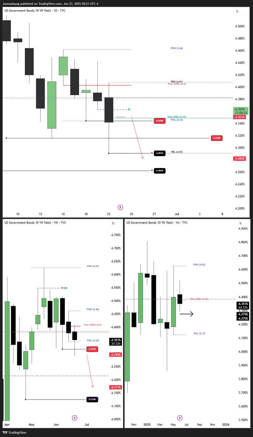 TVC:US10Y Chart Image by Junmadayag