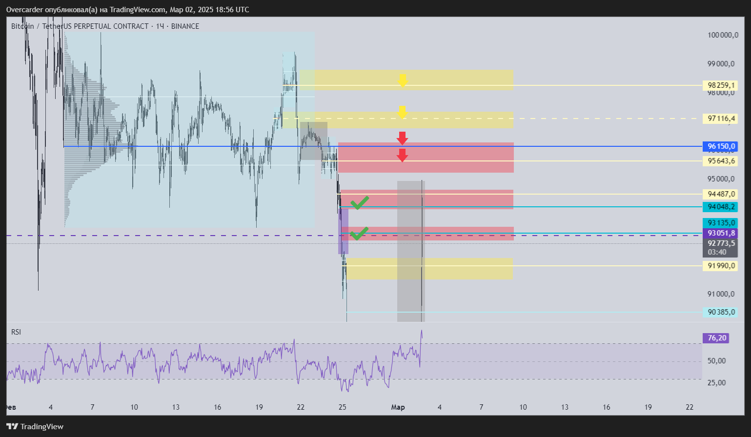 BINANCE:BTCUSDT.P Chart Image by Overcarder