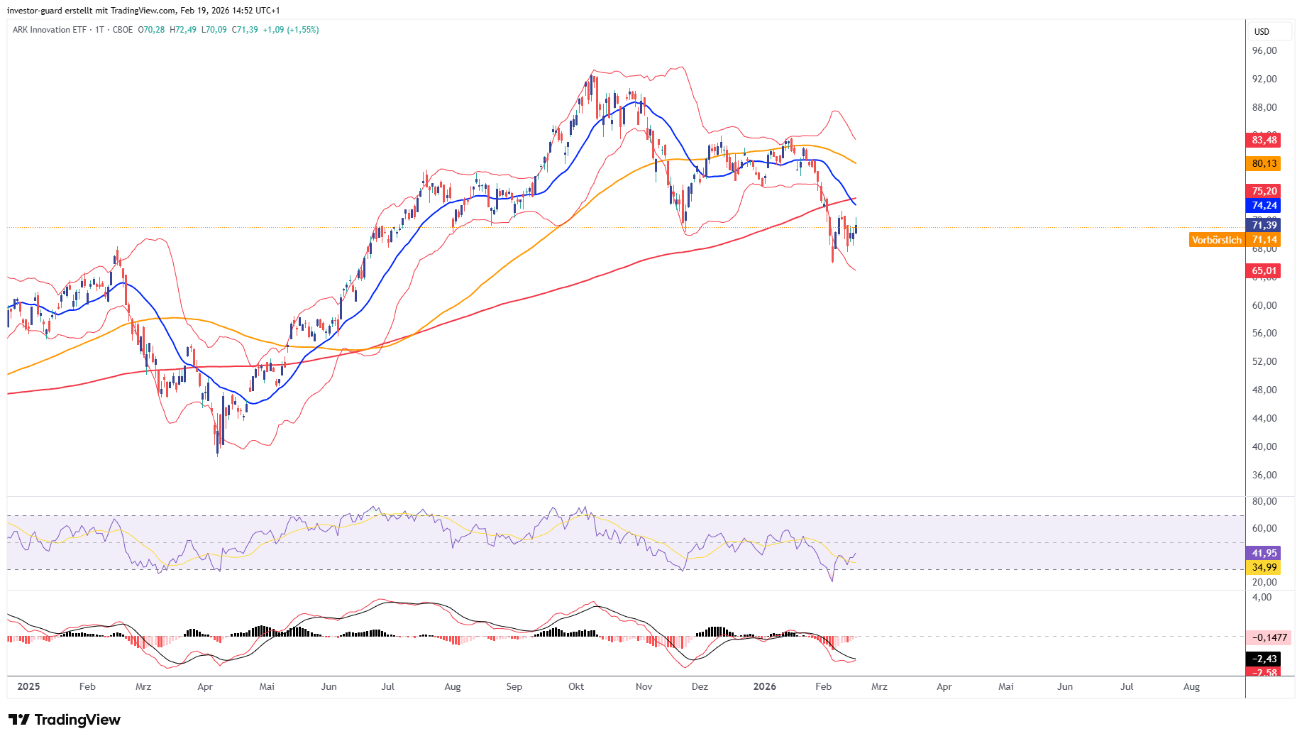 BATS:ARKK Chart Image by investor-guard