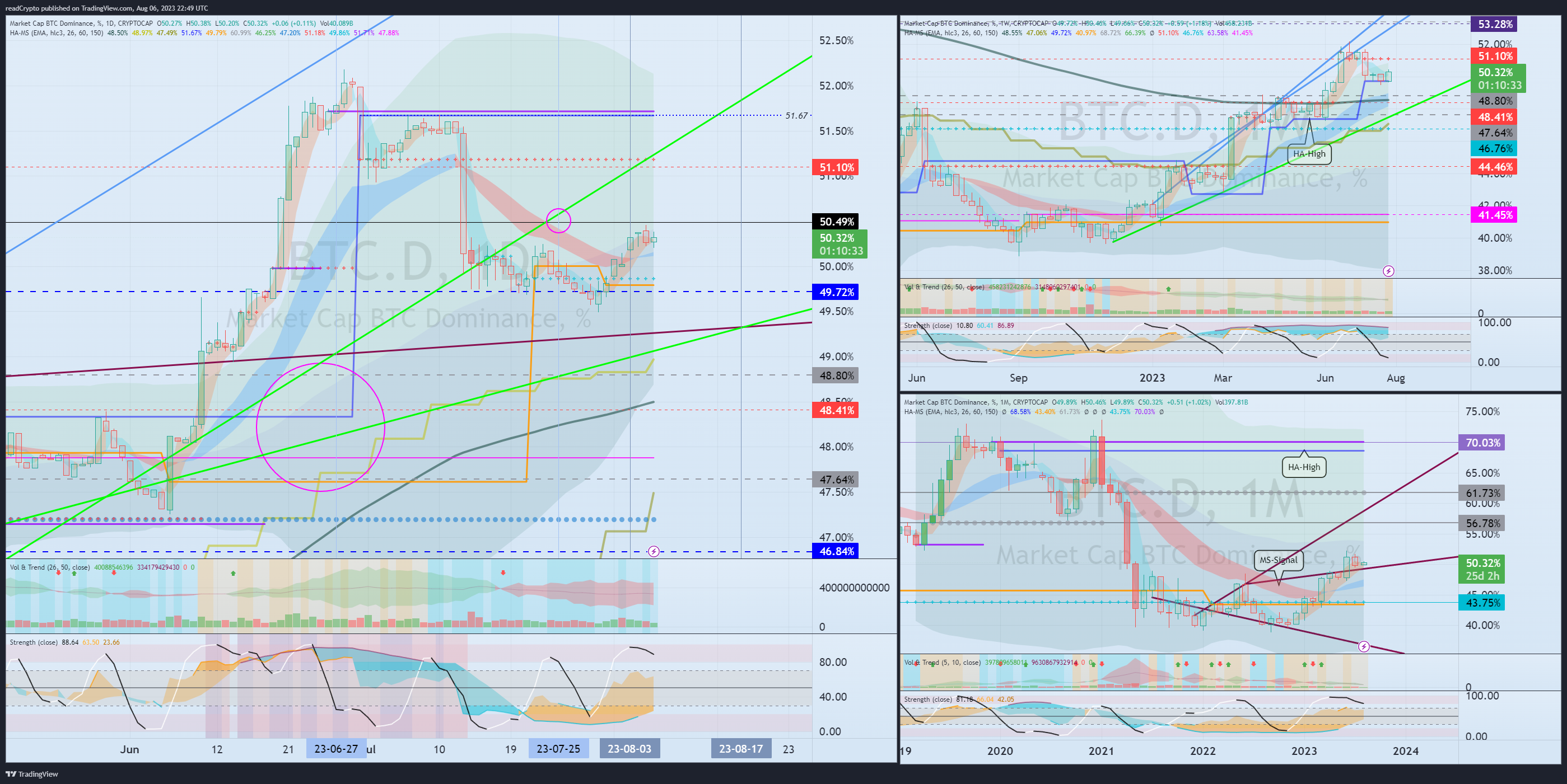 CRYPTOCAP:BTC.D Chartbild von readCrypto