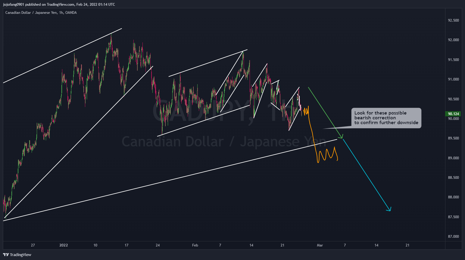 OANDA:CADJPY Chart Image by jojofang0901