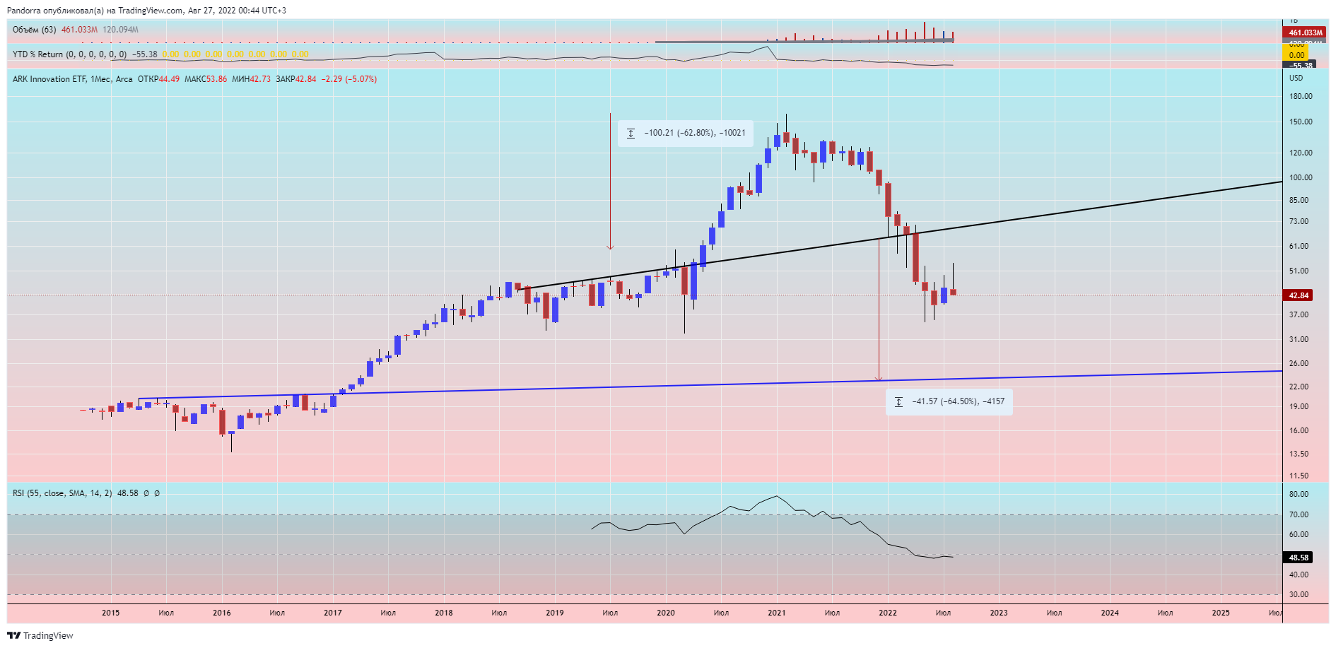 AMEX:ARKK Chart Image by PandorraResearch