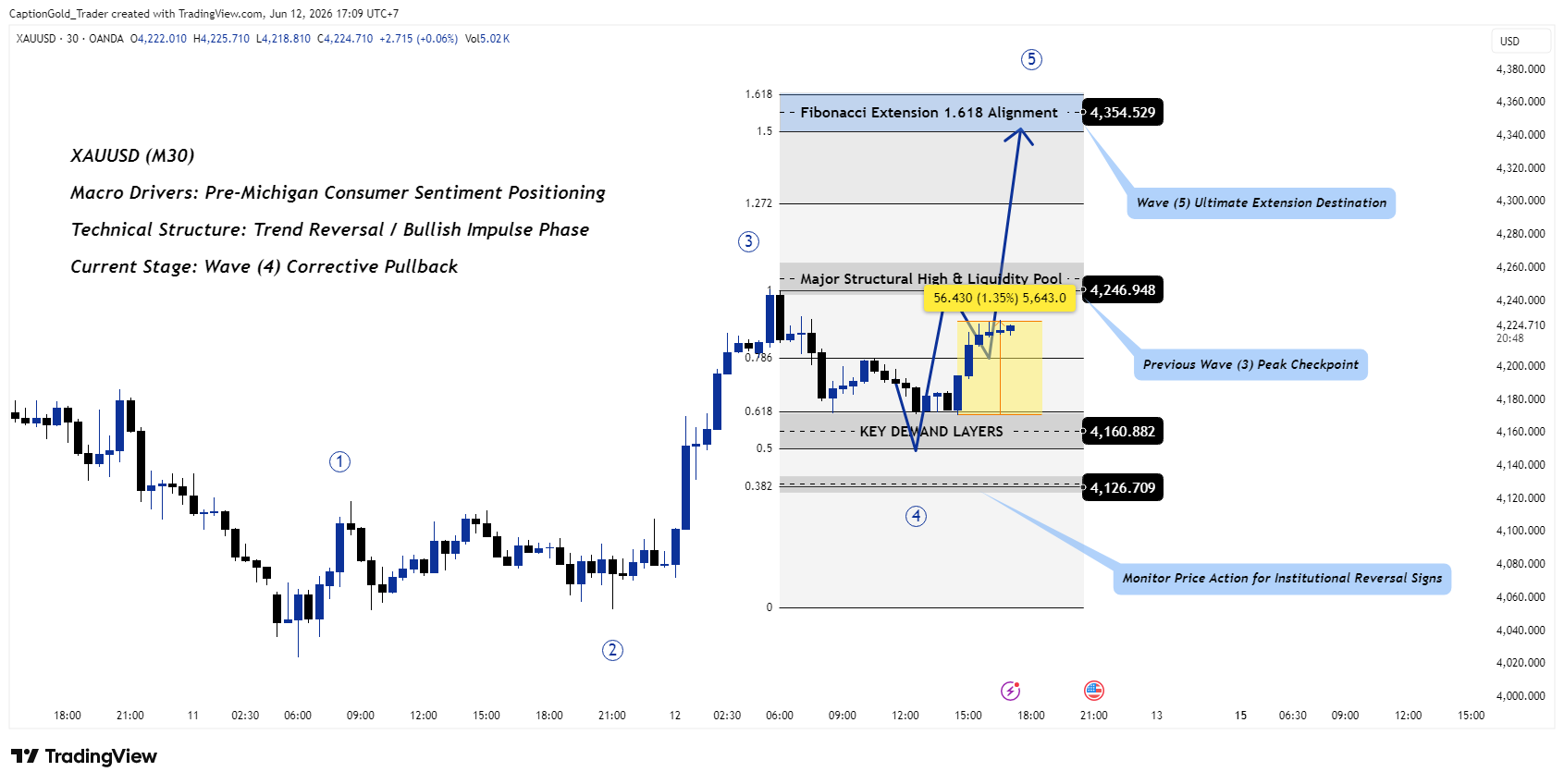 OANDA:XAUUSD Chart Image by CaptionGold_Trader