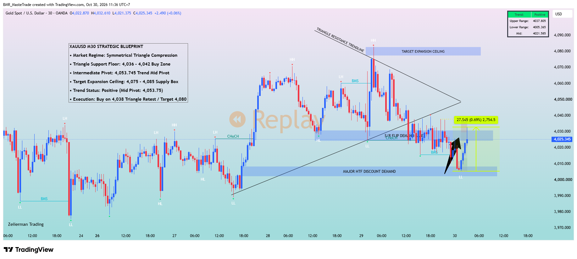 OANDA:XAUUSD Chart Image by BMR_MasteTrade