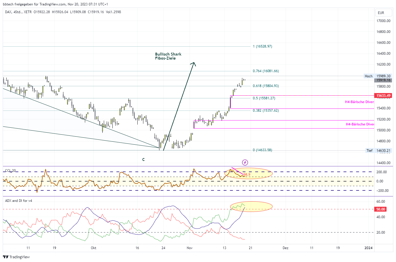 XETR_DLY:DAX Chart Image by bbtech
