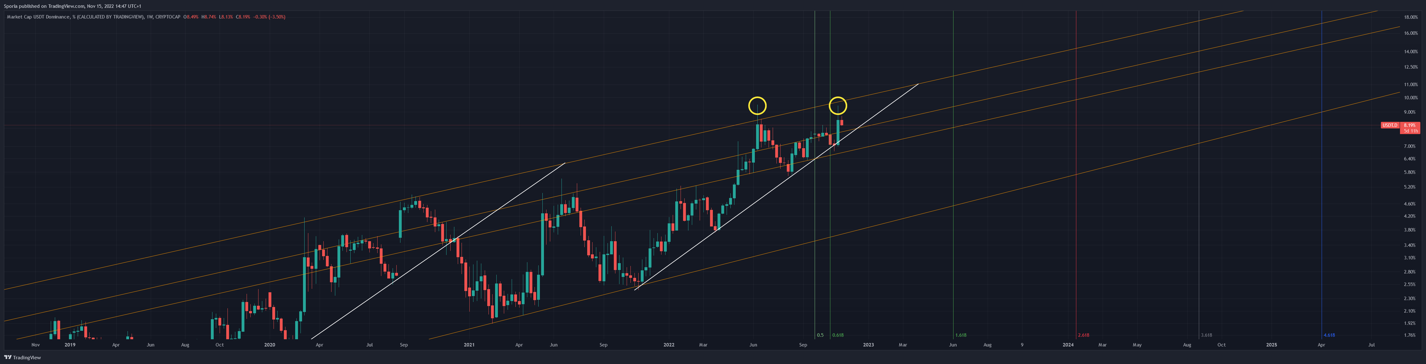 CRYPTOCAP:USDT.D Chart Image by Sporia