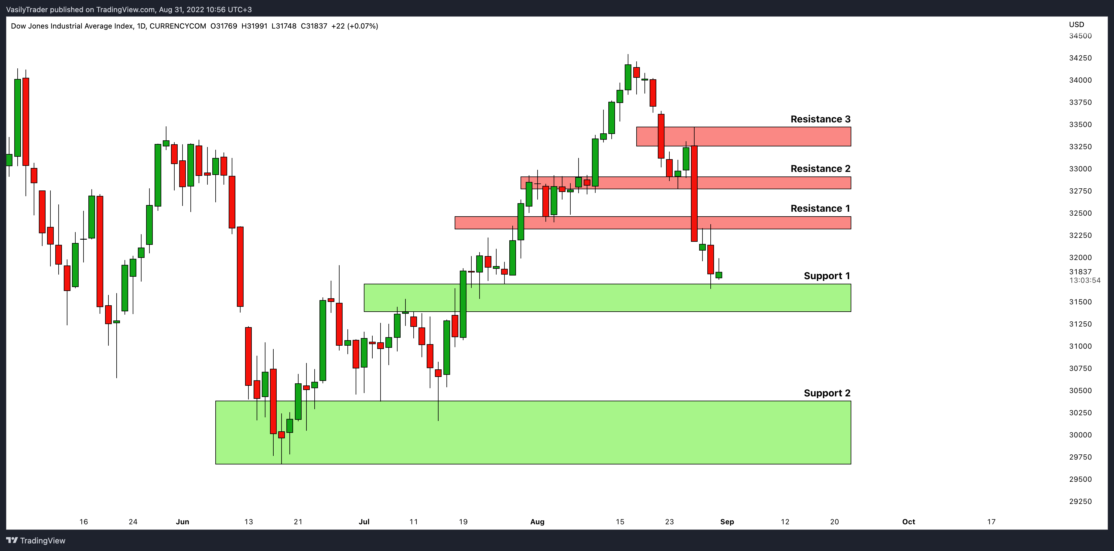 CURRENCYCOM:US30 차트 이미지 - VasilyTrader 제공