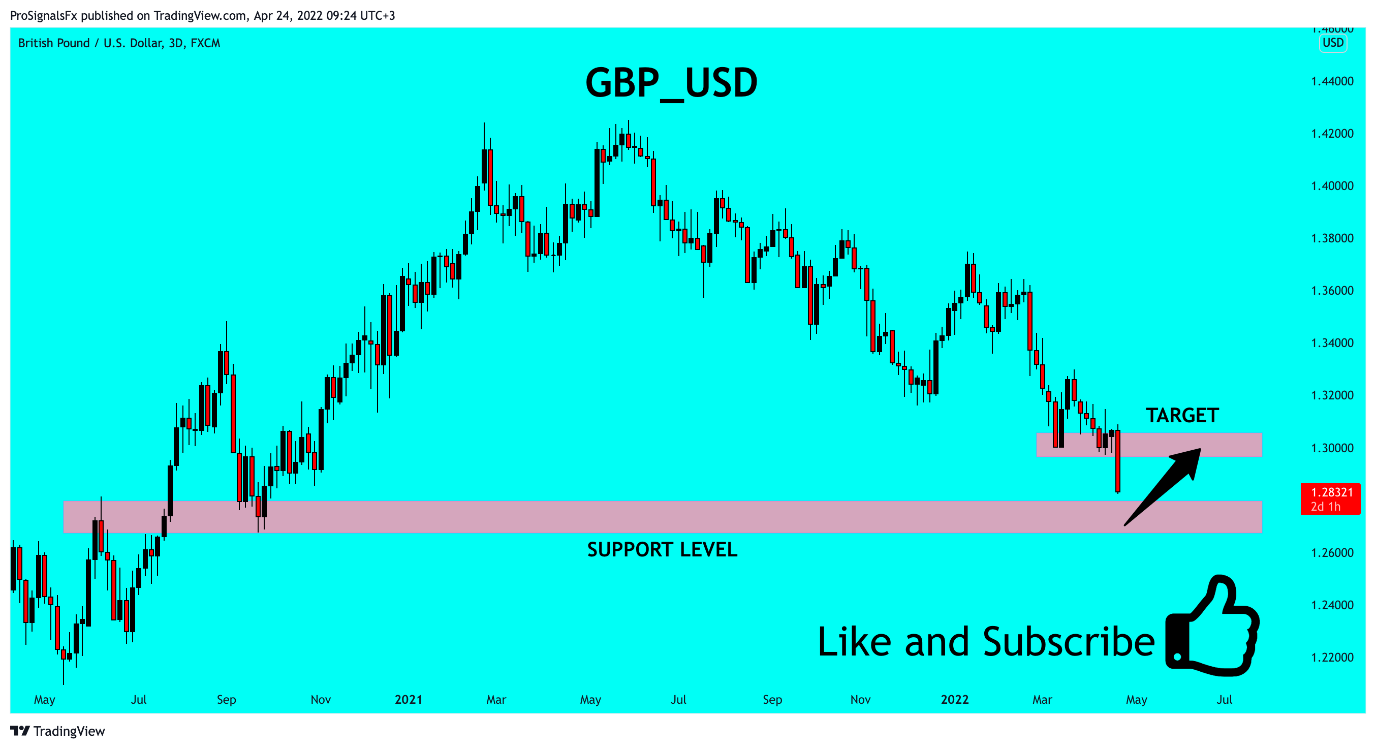 FX:GBPUSD Chart Image by ProSignalsFx