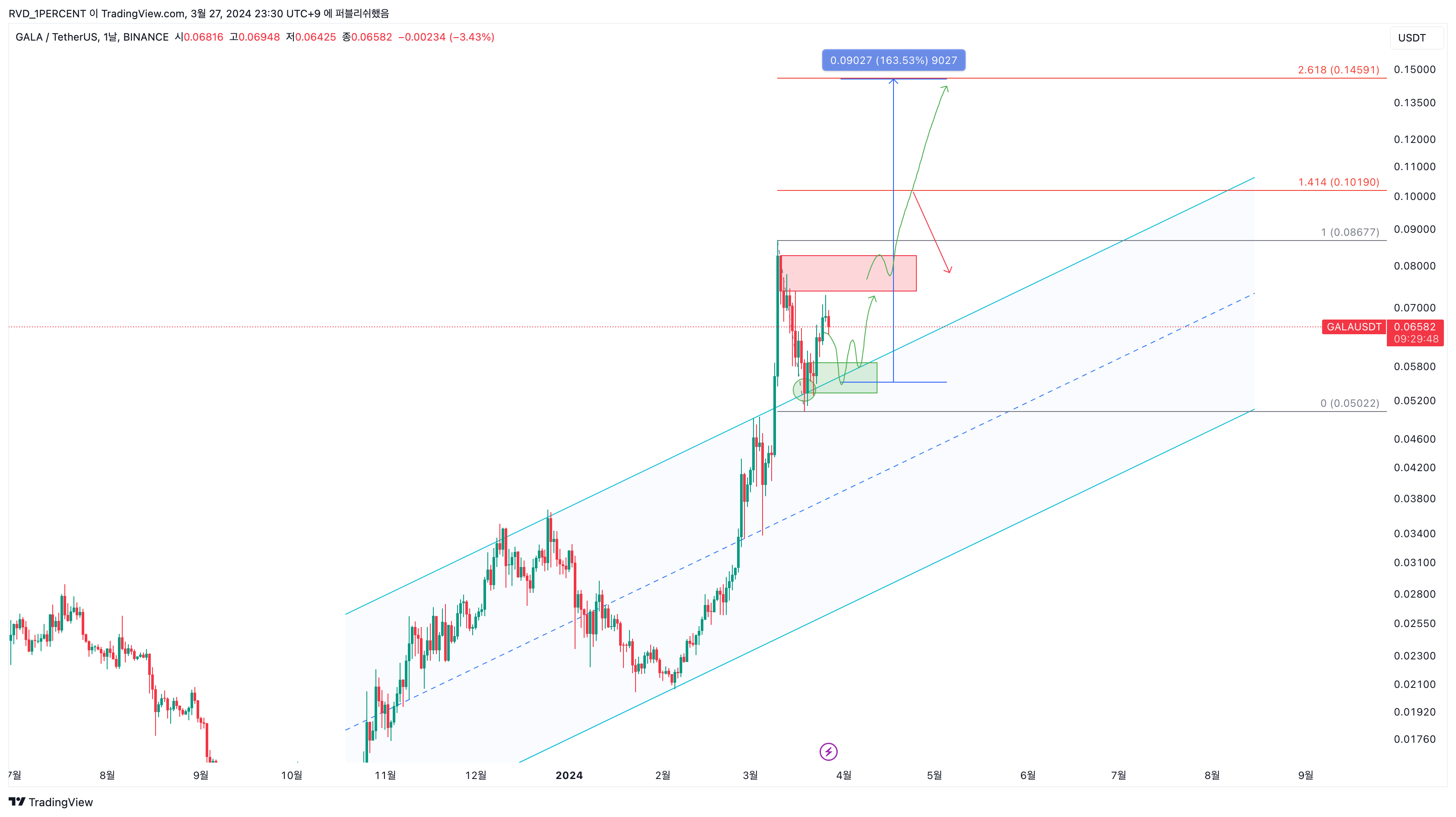 BINANCE:GALAUSDT Chart Image by RVD_1PERCENT