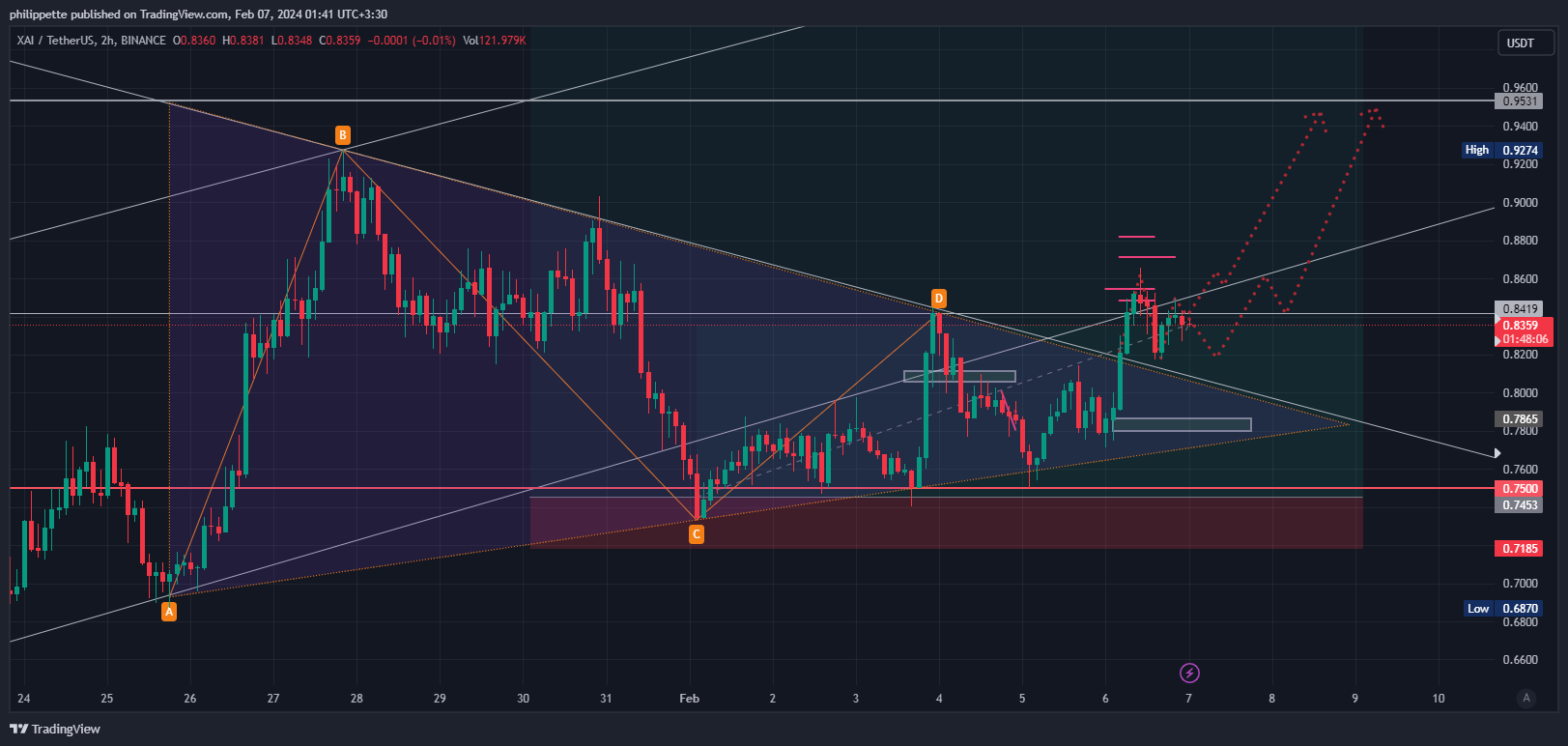 BINANCE:XAIUSDT Gambar chart oleh Aleks_Great