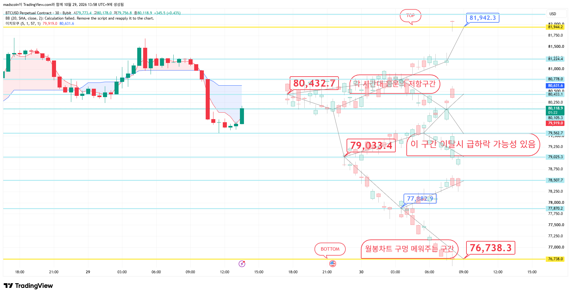 BYBIT:BTCUSD.P Chart Image by madscoin