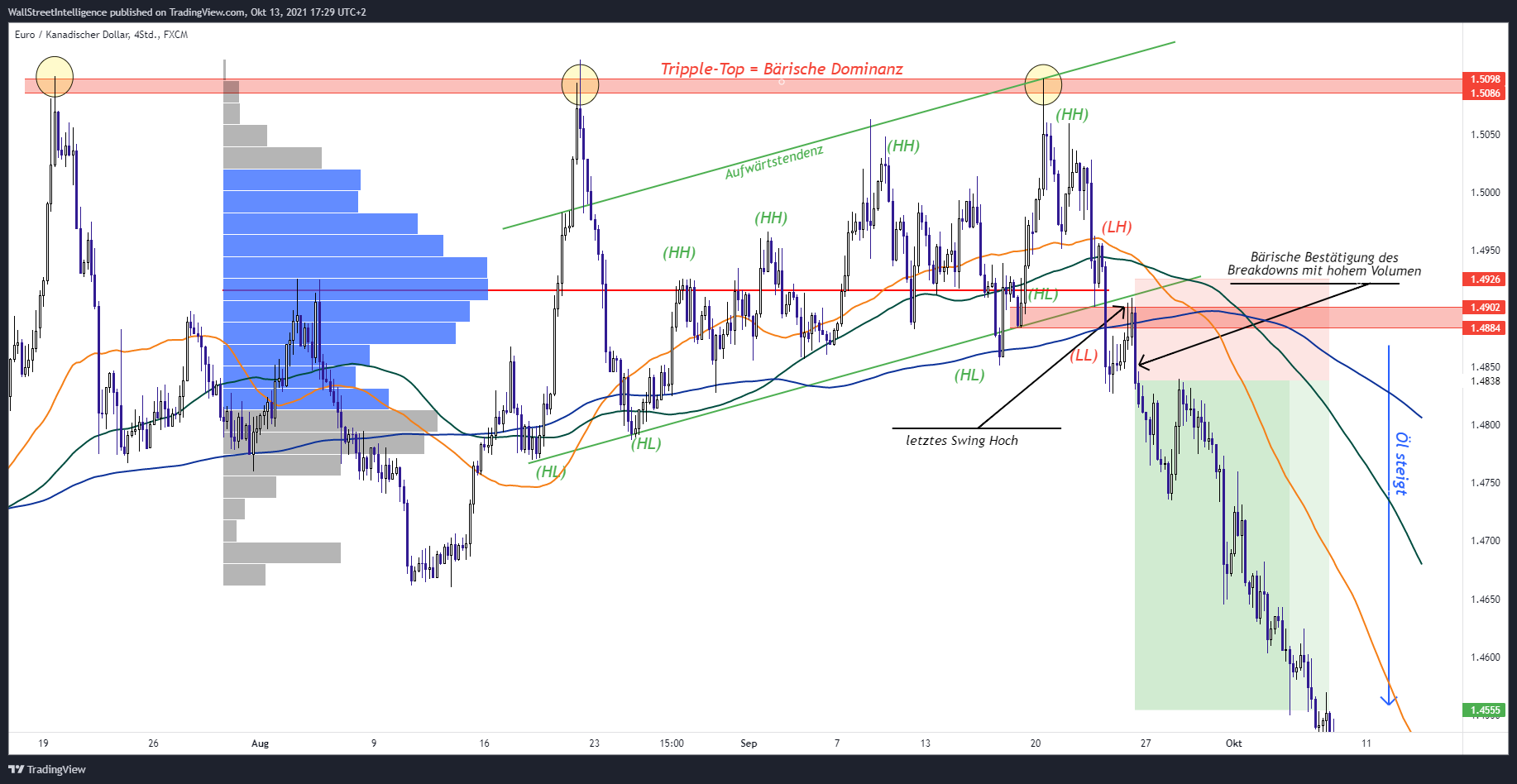 FX:EURCAD ‏תמונת גרף מאת WSICapital