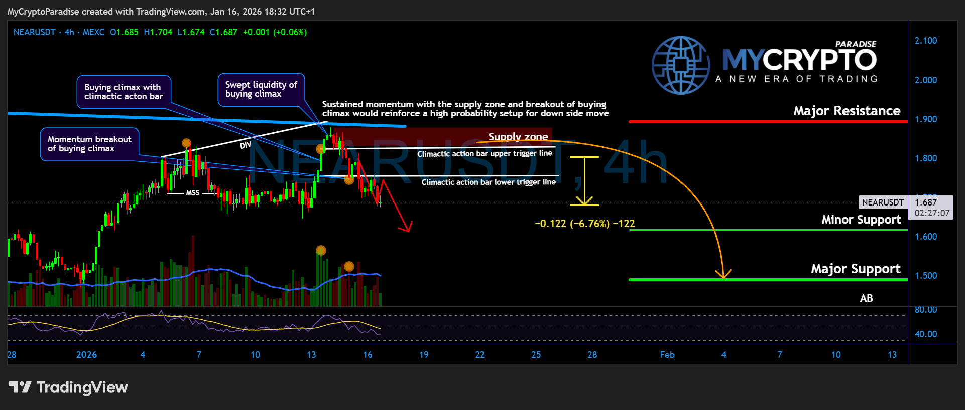 MEXC:NEARUSDT Immagine del grafico by MyCryptoParadise