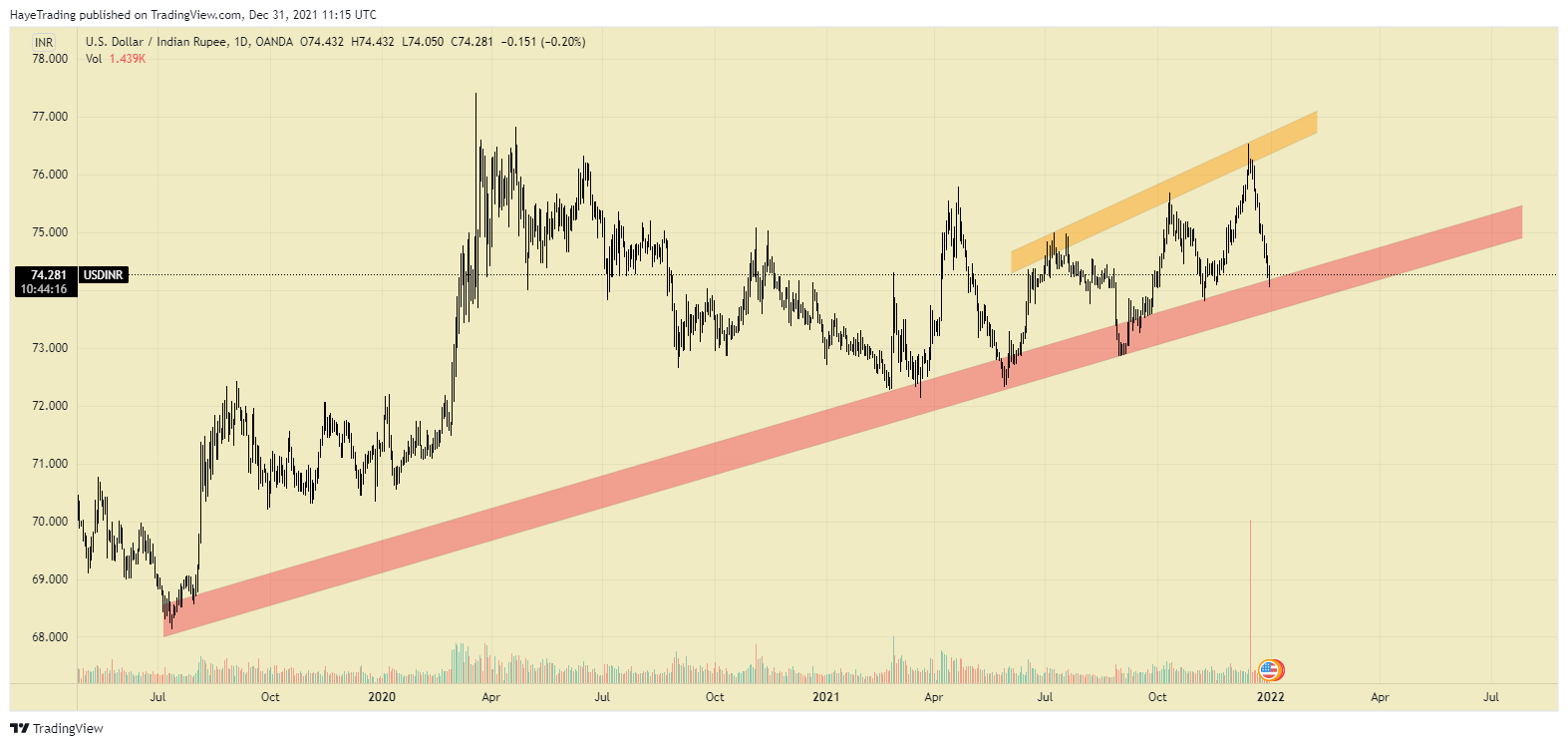 OANDA:USDINR Chart Image by HayeTrading