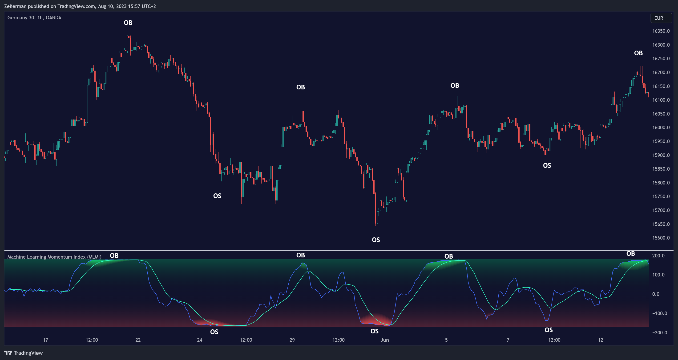 OANDA:DE30EUR Chart Image by Zeiierman