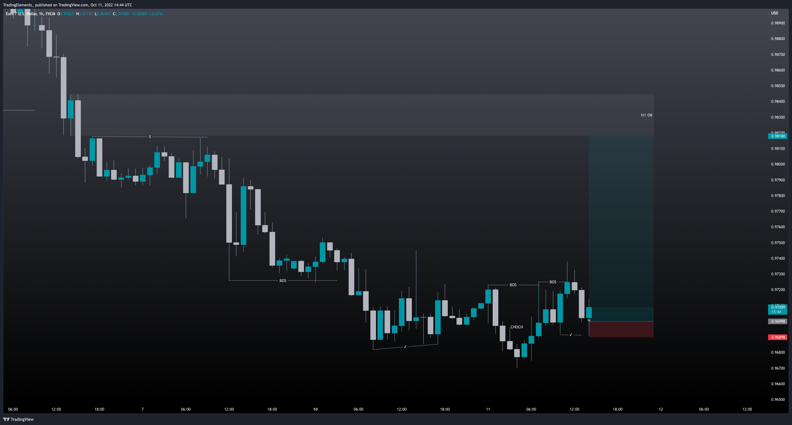 FX:EURUSD Gambar chart oleh TradingElements_