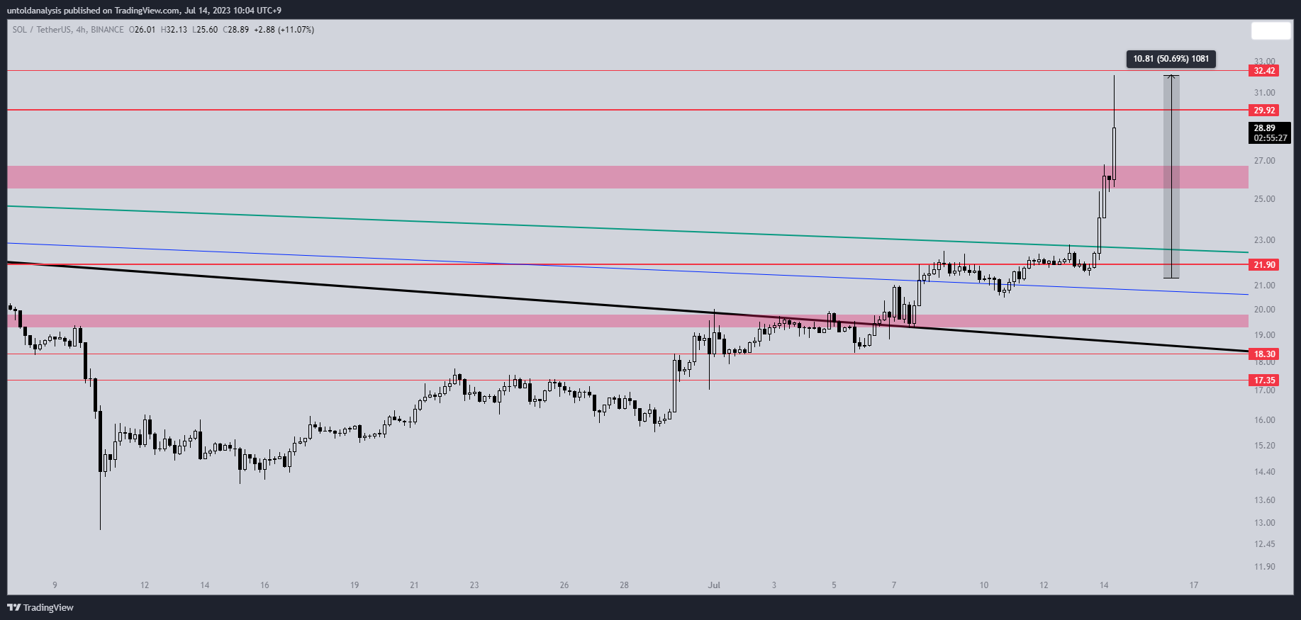 BINANCE:SOLUSDT Chart Image by untoldanalysis