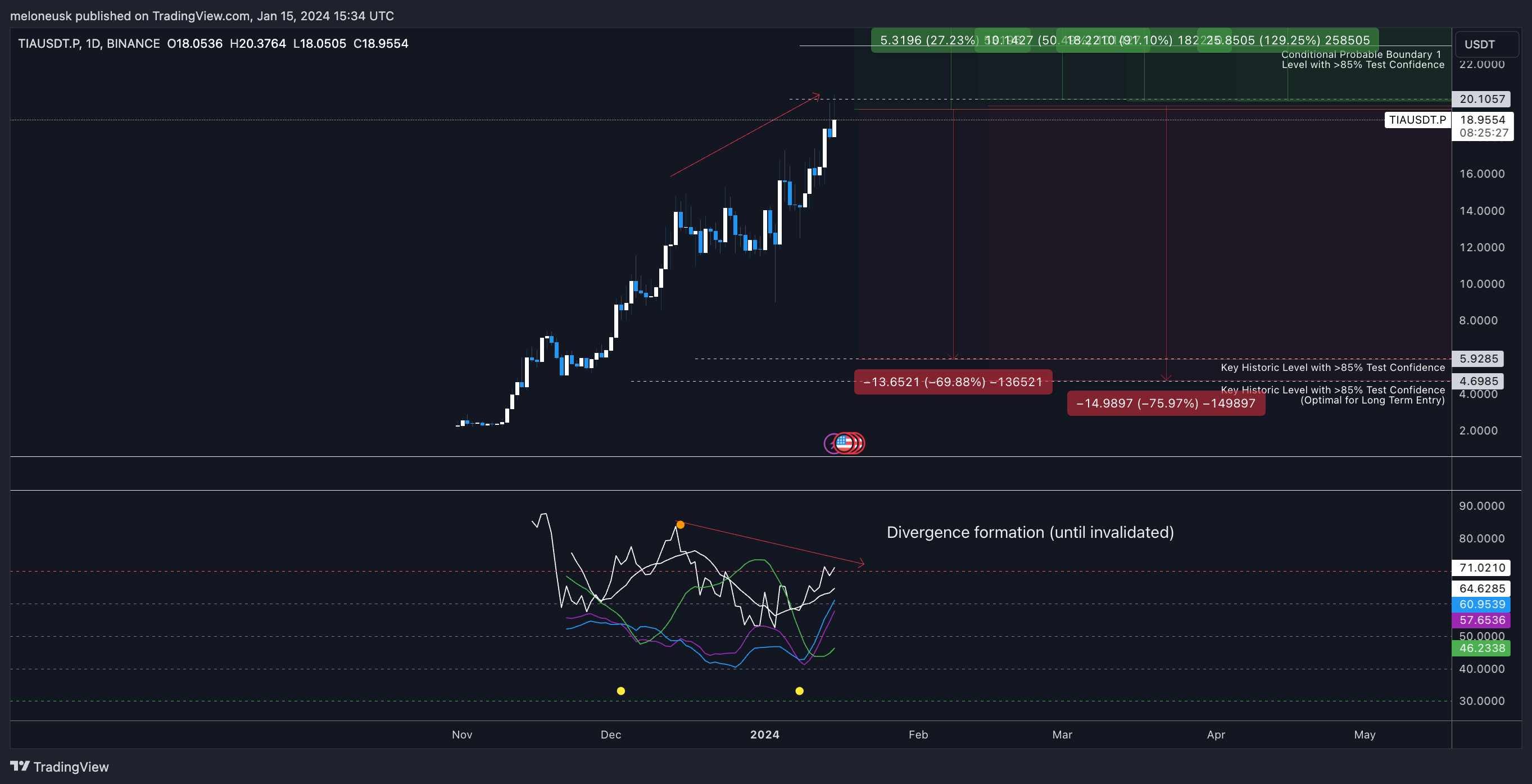 BINANCE:TIAUSDT.P Ảnh biểu đồ của meloneusk