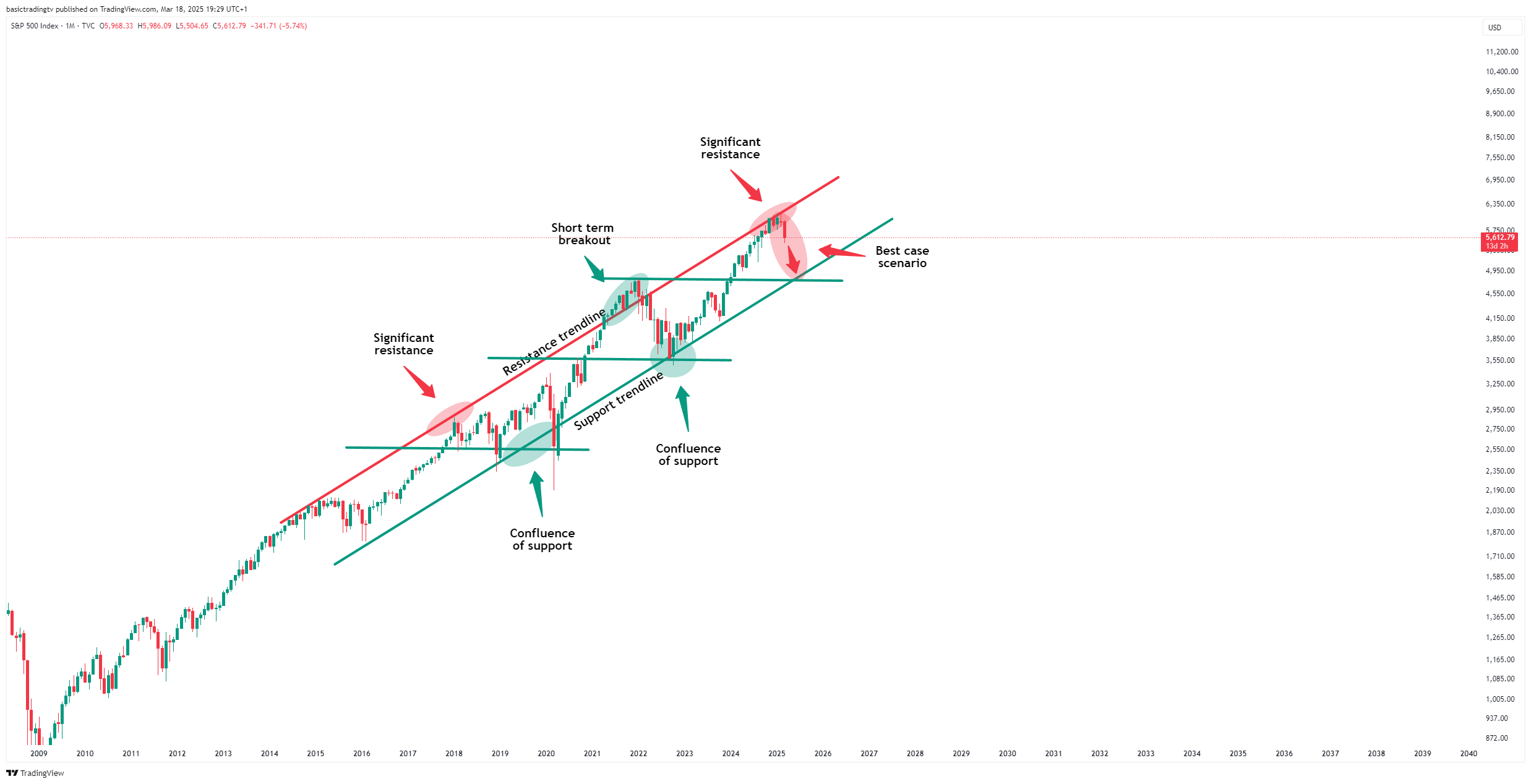 TVC:SPX Chart Image by TheTraderPhil
