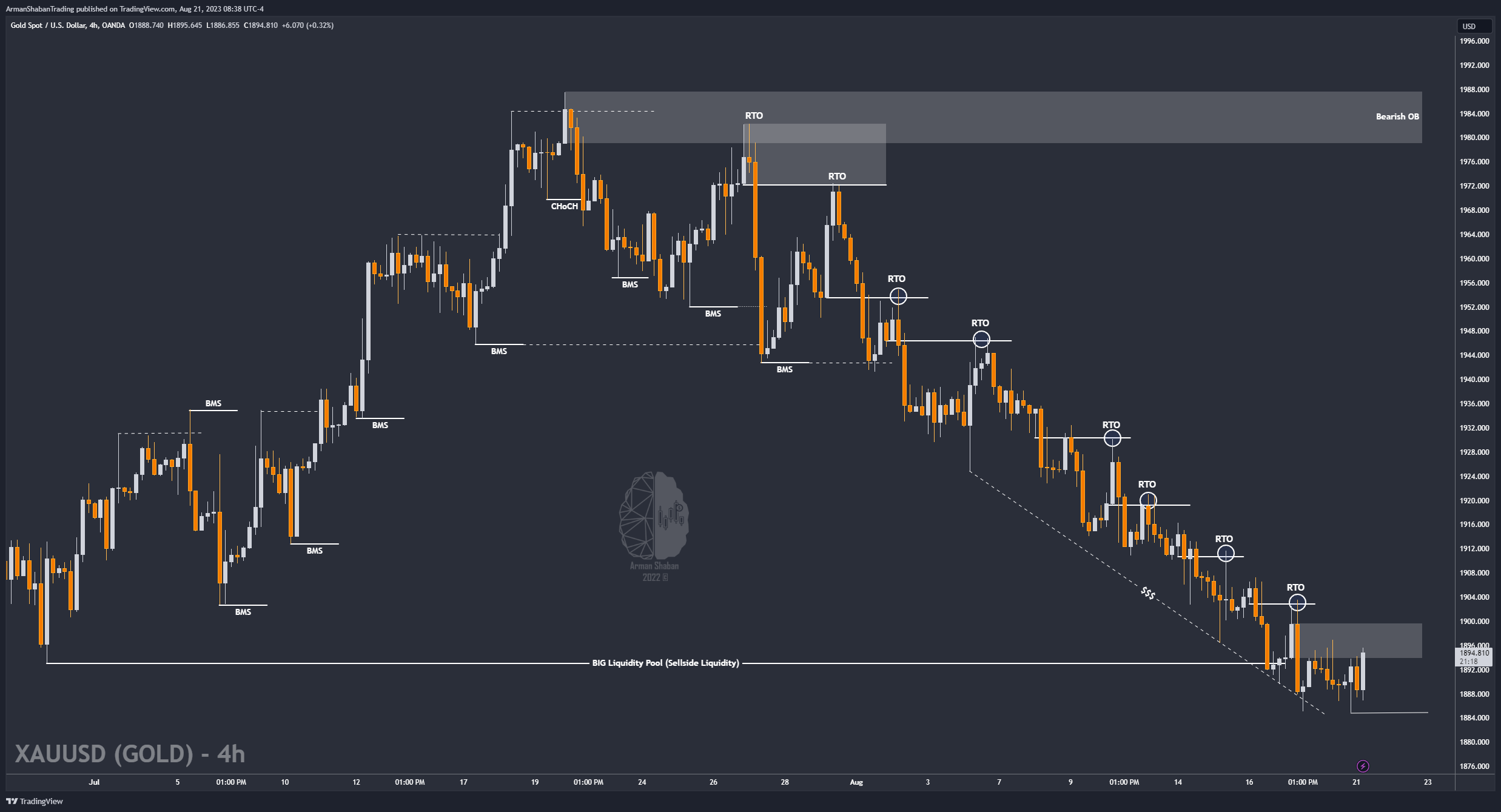 OANDA:XAUUSD Chart Image by ArmanShabanTrading