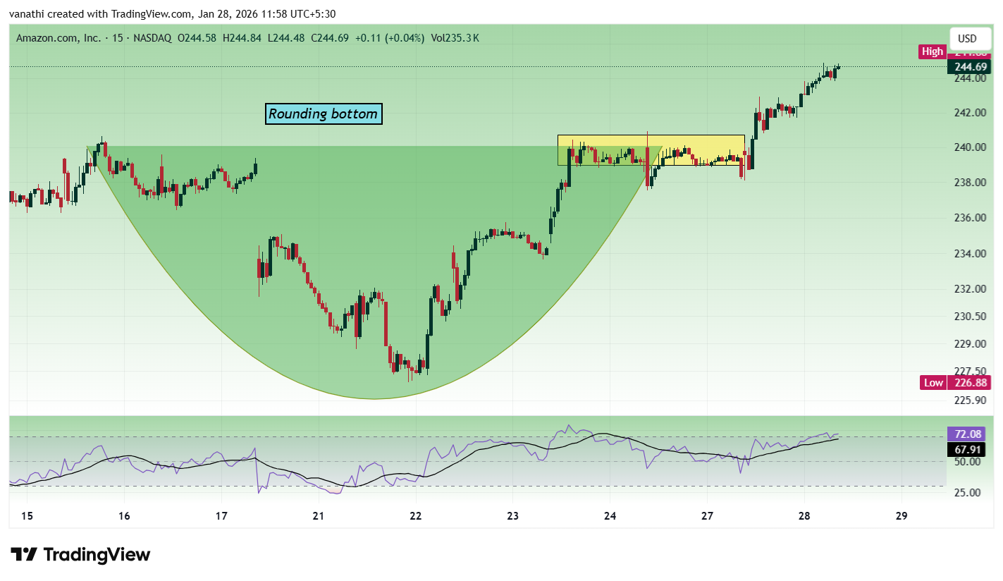 BATS:AMZN Chart Image by vanathi