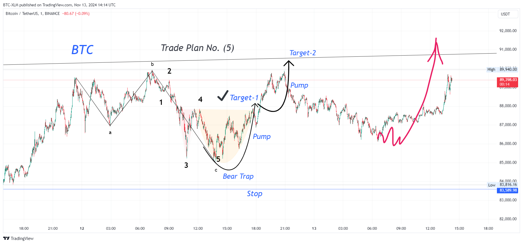 BINANCE:BTCUSDT Obraz wykresu od BTC-XLM