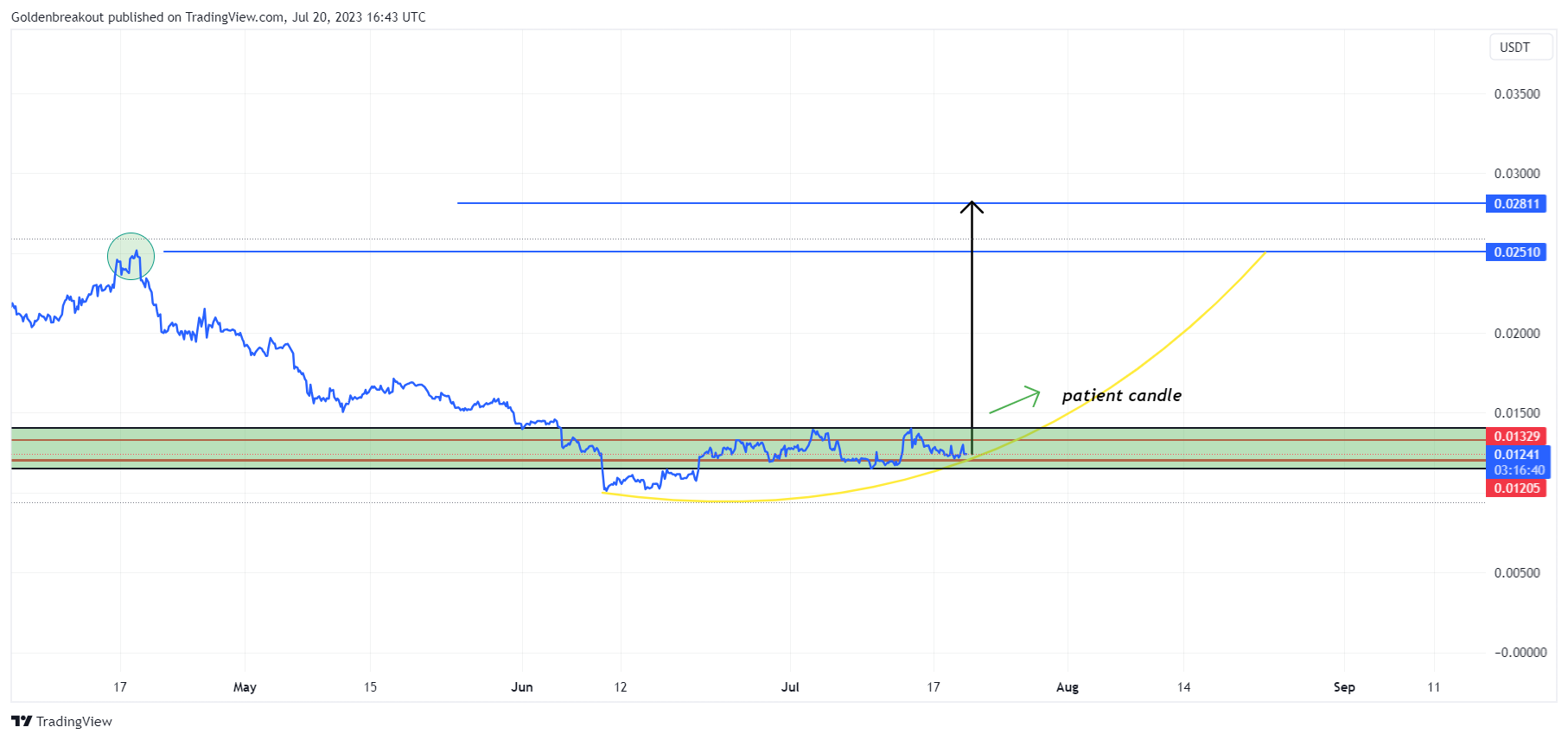 BINANCE:ONEUSDT Chart Image by Goldenbreakout