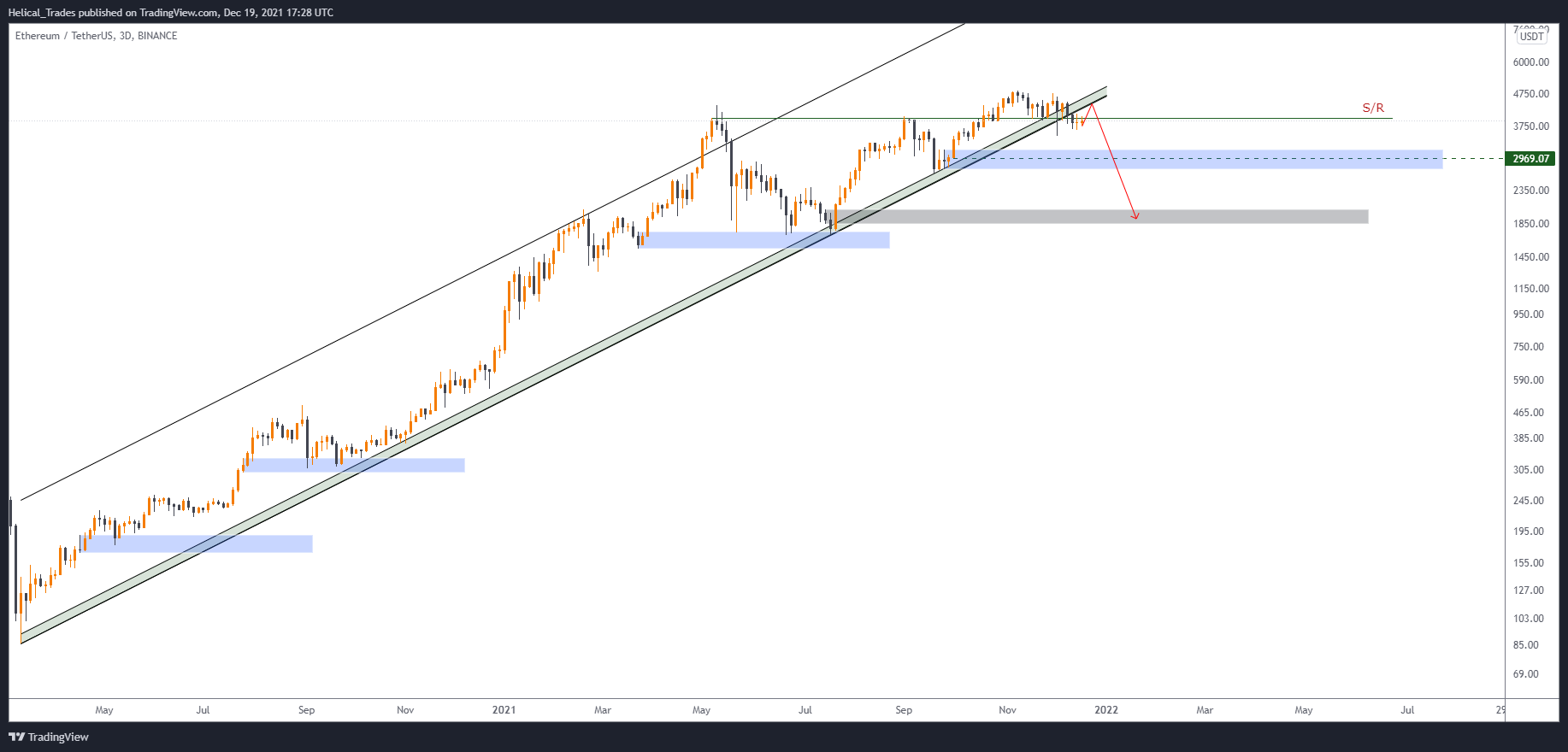 BINANCE:ETHUSDT Chart Image by Helical_Trades