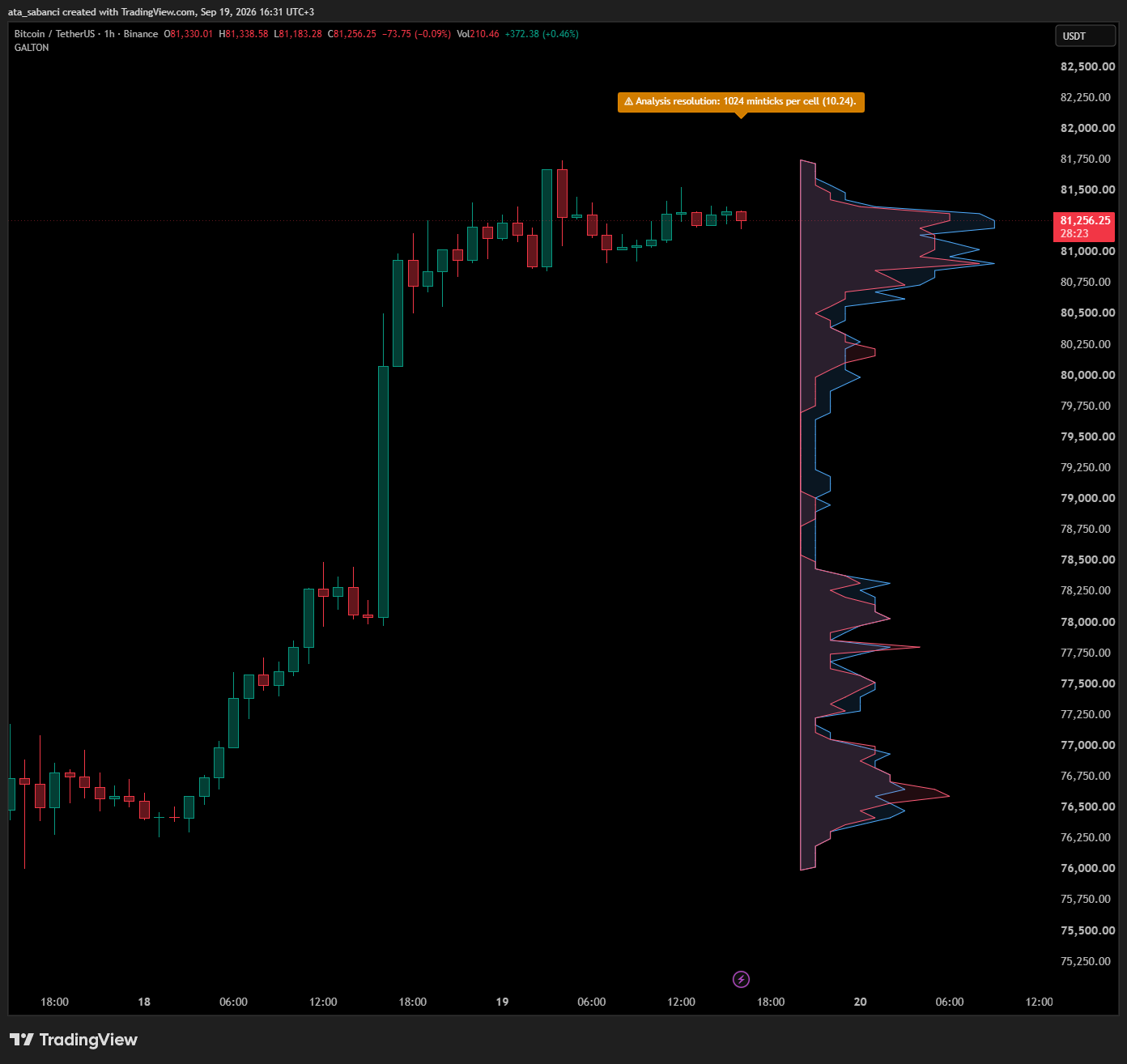 BINANCE:BTCUSDT Chart Image by ata_sabanci