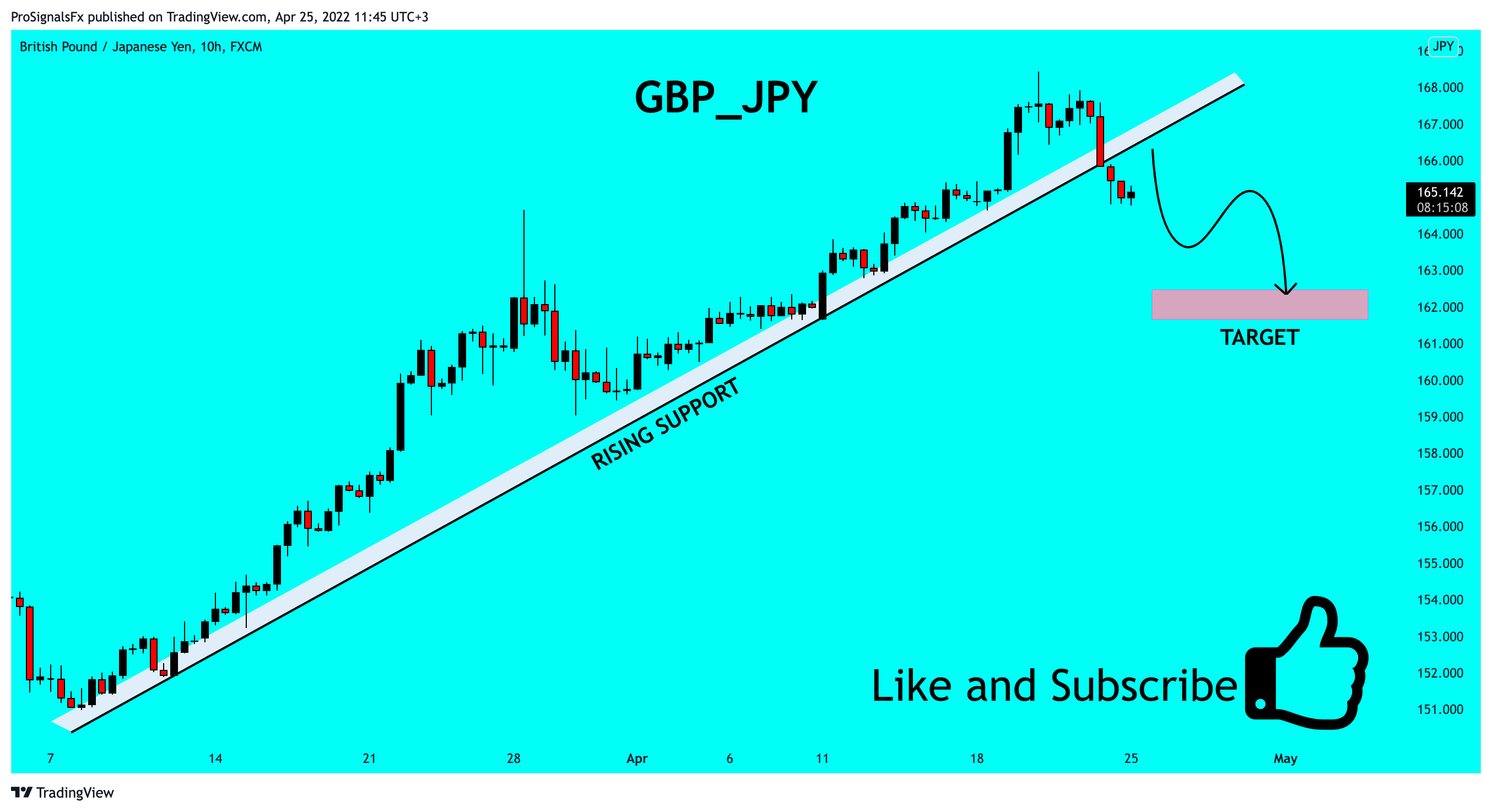 FX:GBPJPY Chart Image by ProSignalsFx