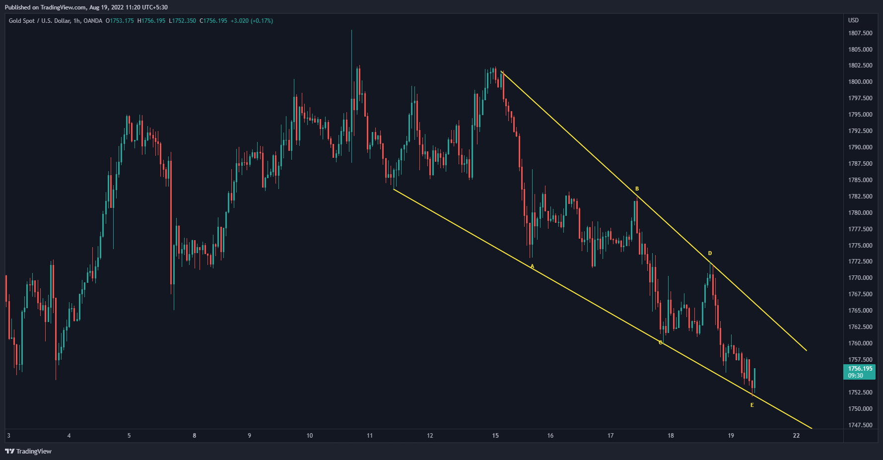 OANDA:XAUUSD Chart Image by Sangam-Agarwal