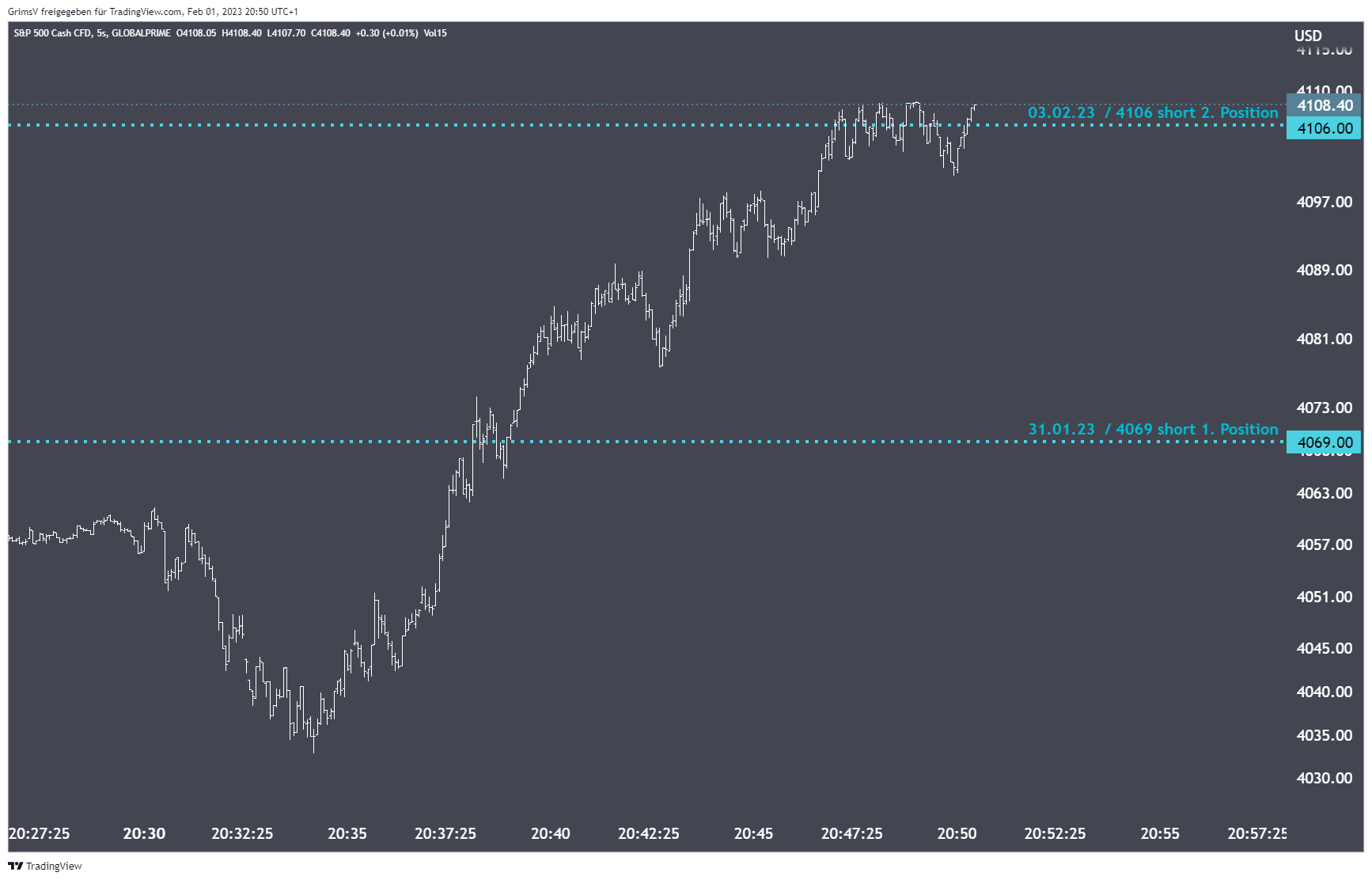 GLOBALPRIME:US500 Chart Image by GrimsV