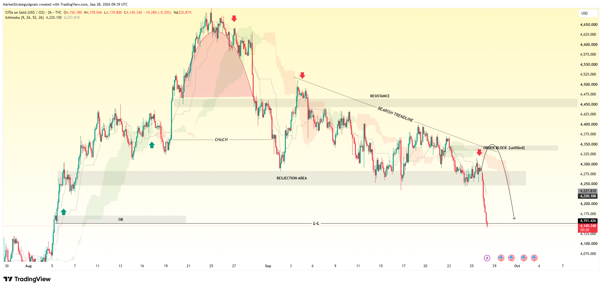 TVC:GOLD صورة الرسم البياني بواسطة MarketStrategysignals