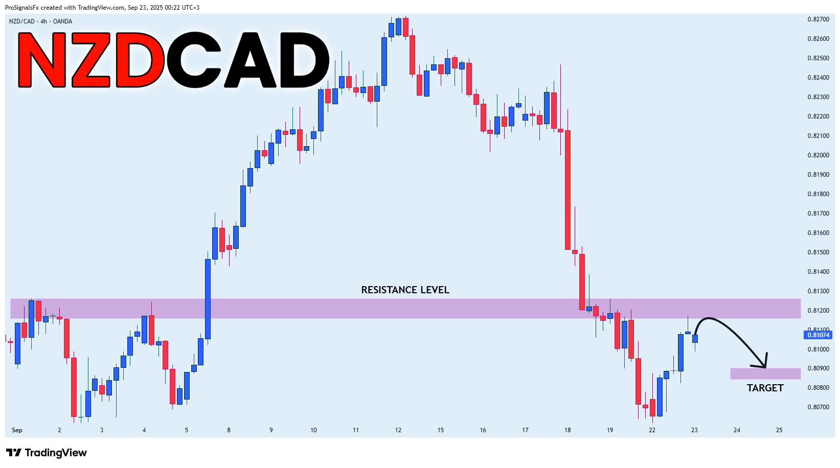 OANDA:NZDCAD Imagen del gráfico de ProSignalsFx