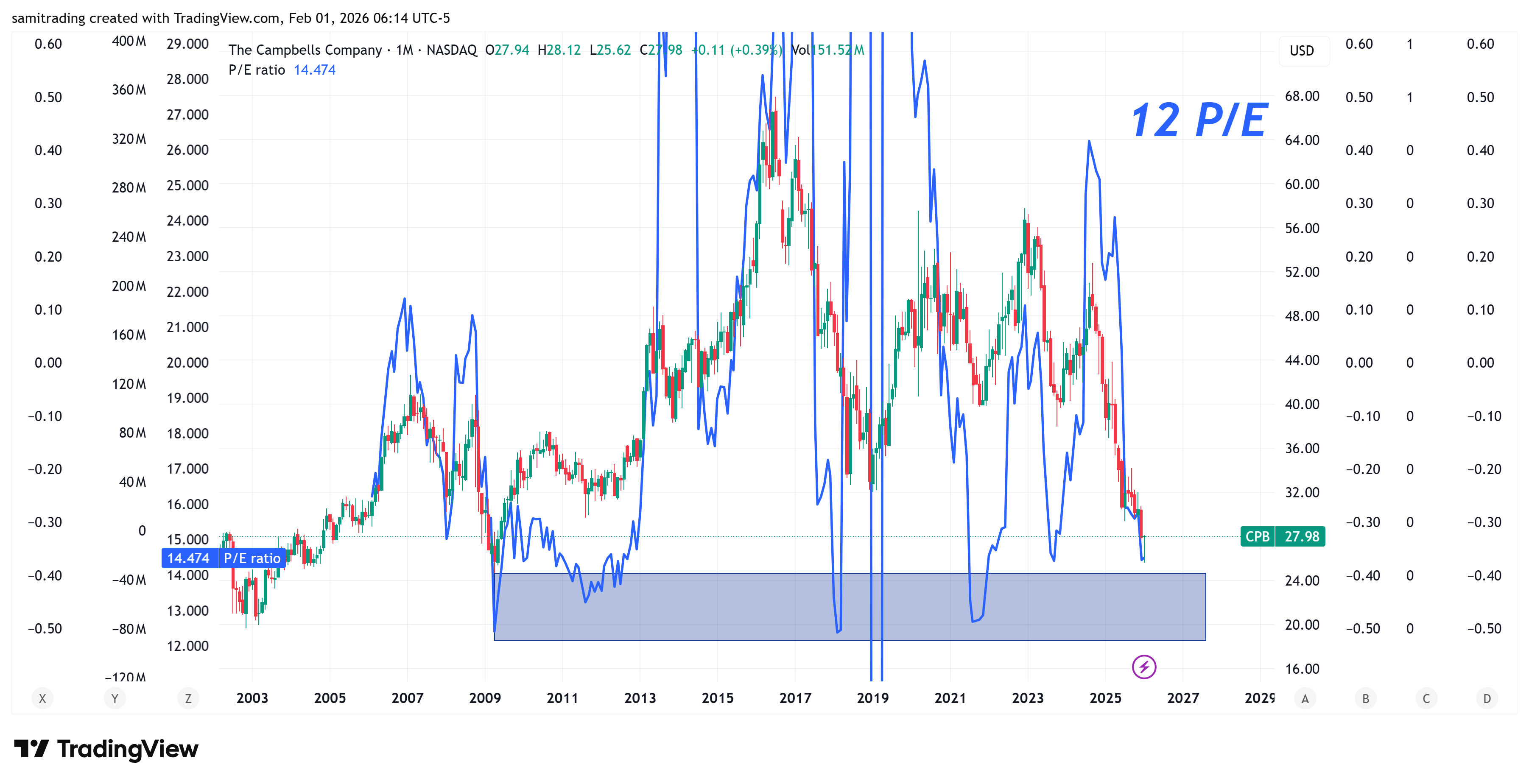 BATS:CPB Chart Image by samitrading