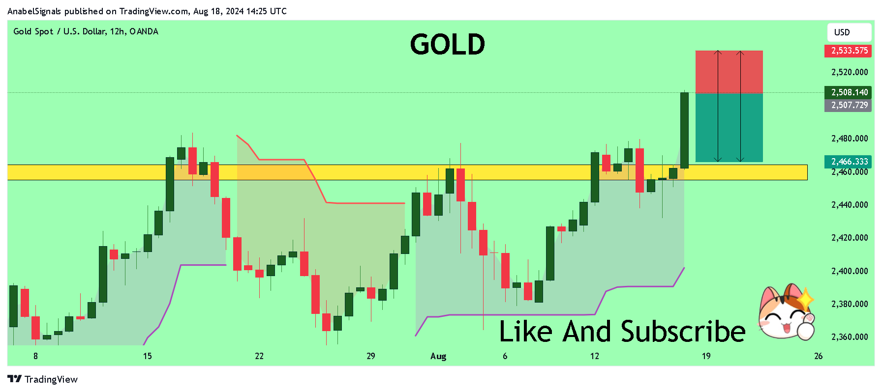 OANDA:XAUUSD Gambar chart oleh AnabelSignals
