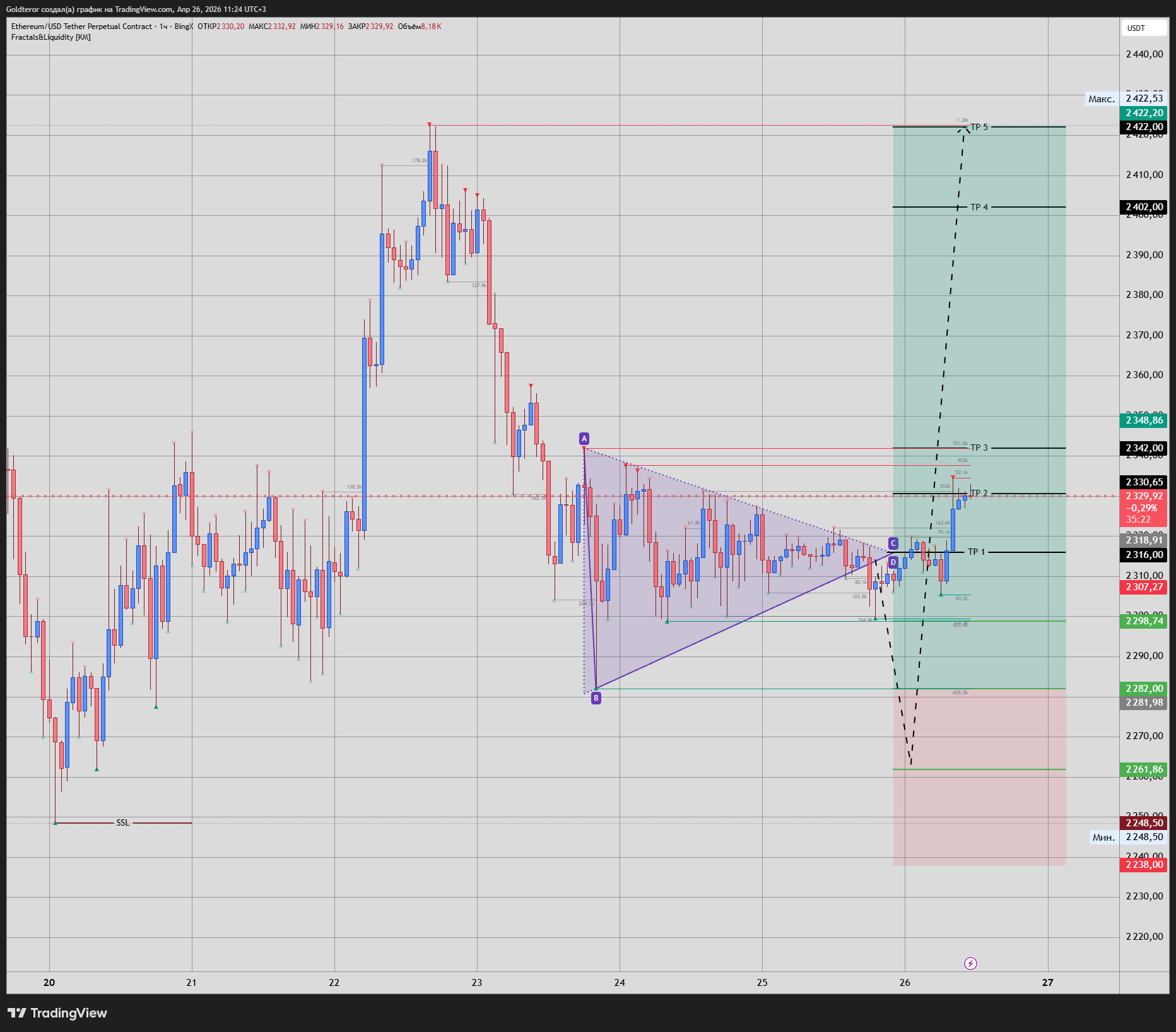 BINGX:ETHUSDT.P Chart Image by GTMarketsPRO