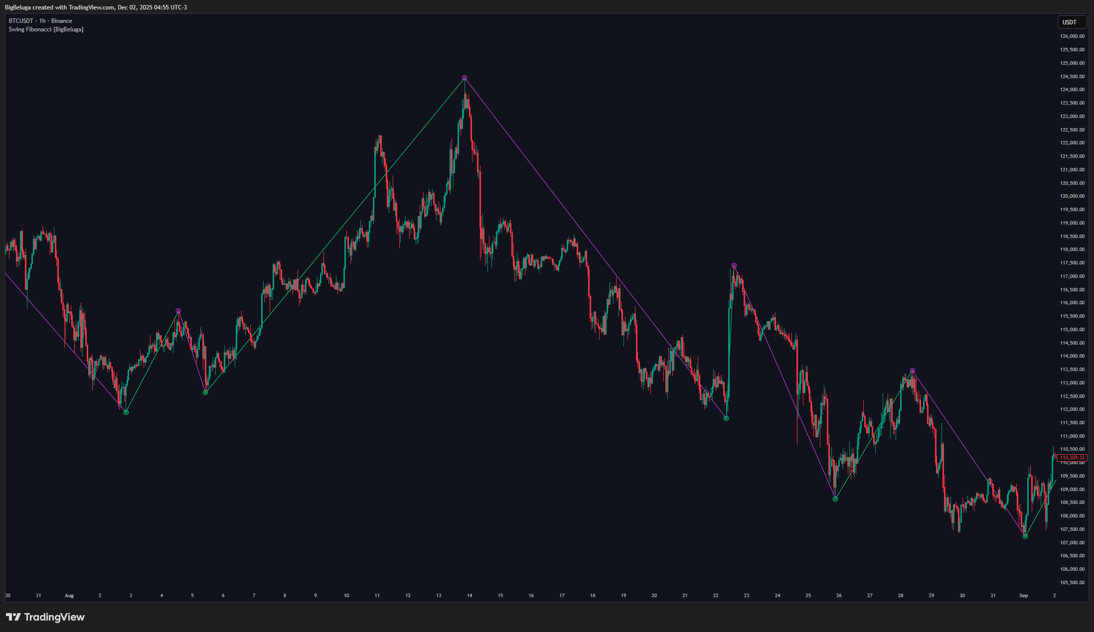 BINANCE:BTCUSDT Chart Image by BigBeluga