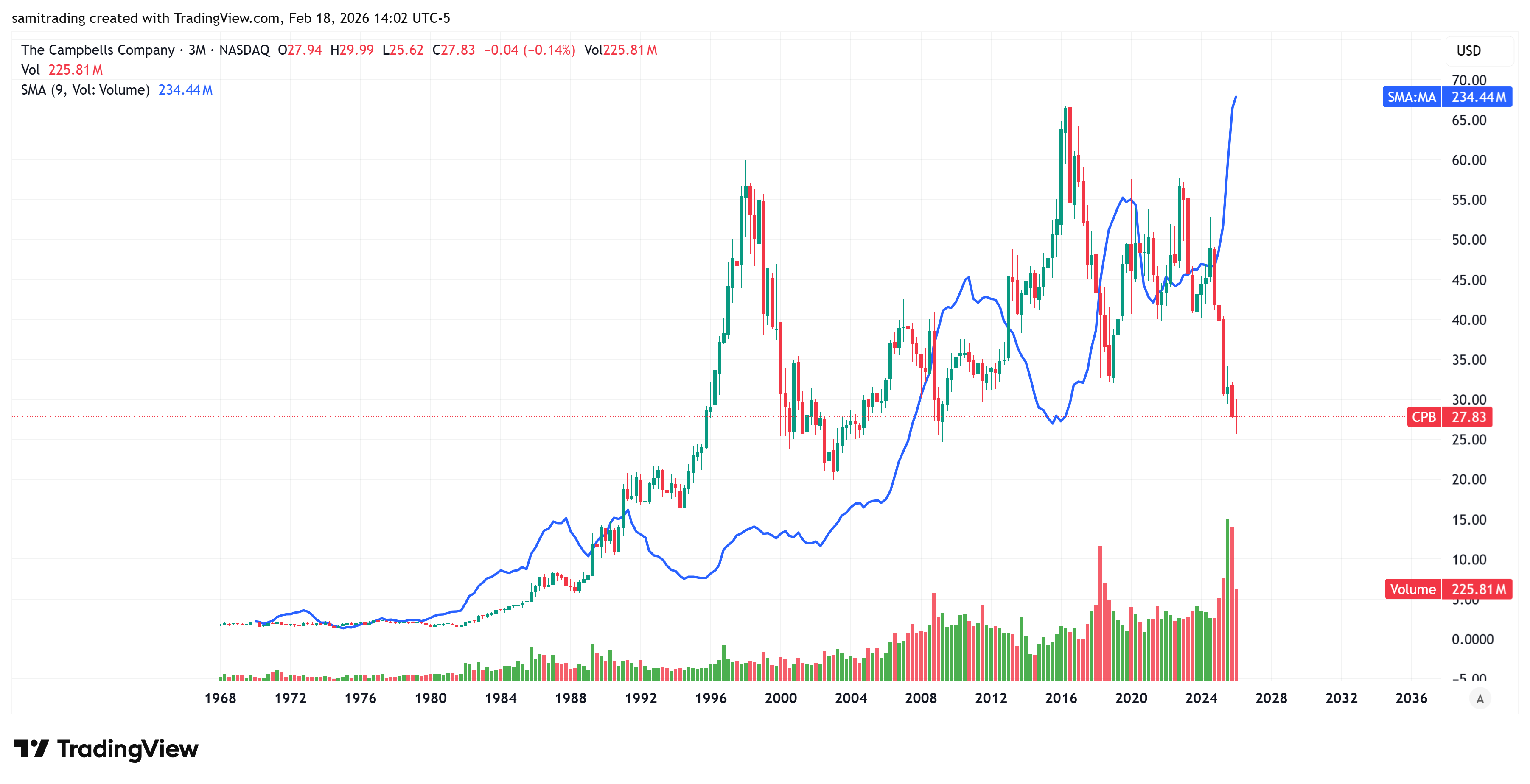 BATS:CPB Chart Image by samitrading
