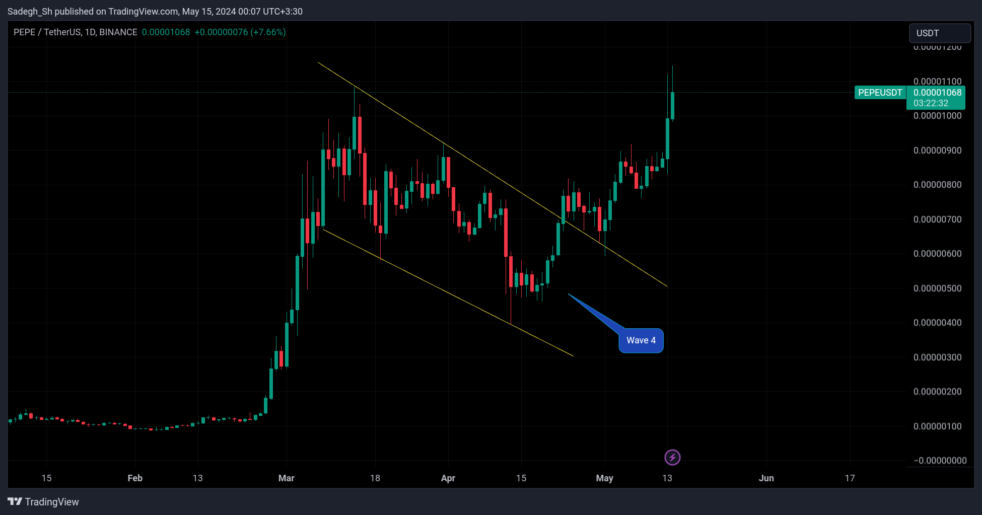 BINANCE:PEPEUSDT Chart Image by Sadegh_Sh