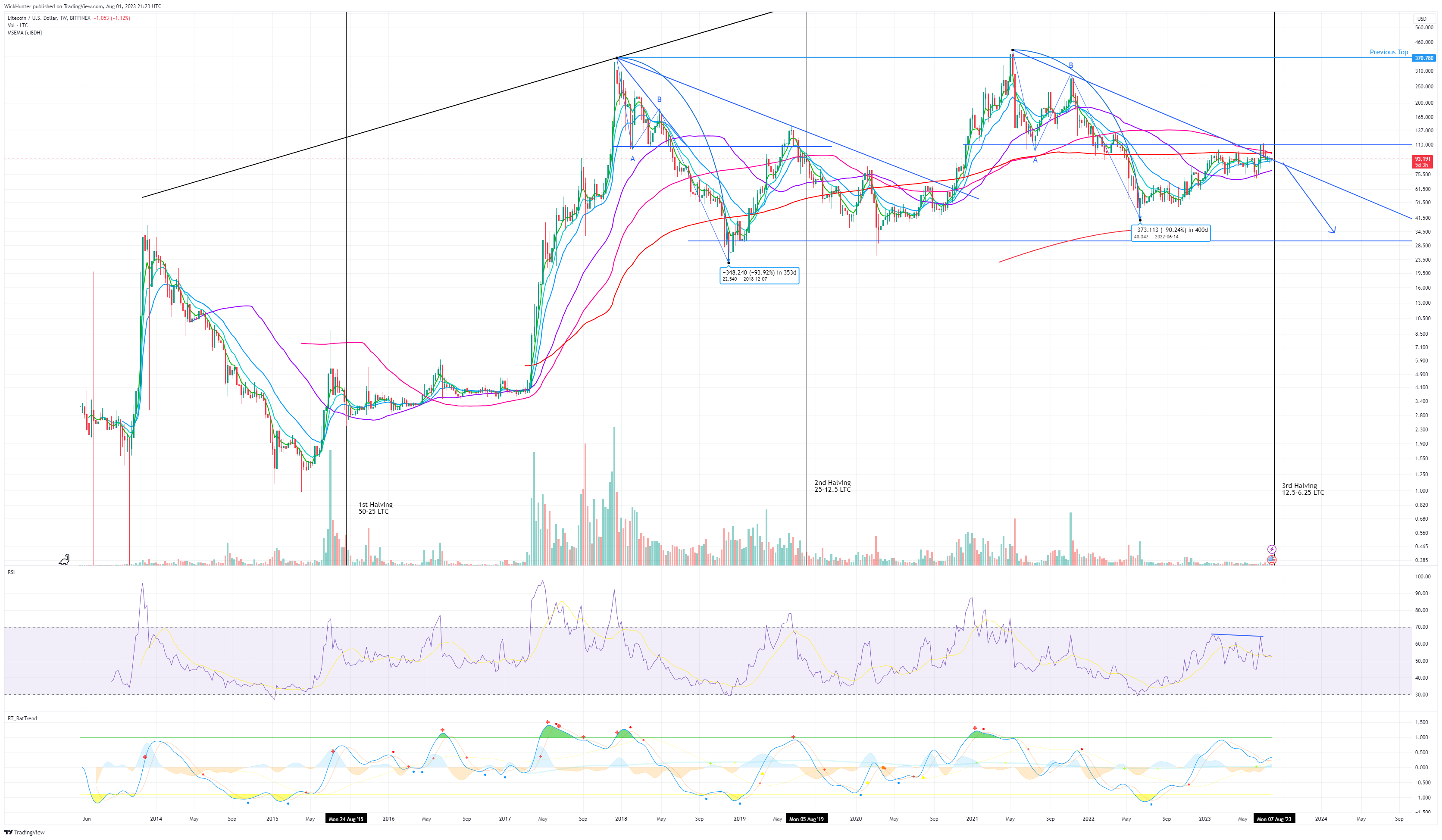 BITFINEX:LTCUSD Chart Image by WickHunter