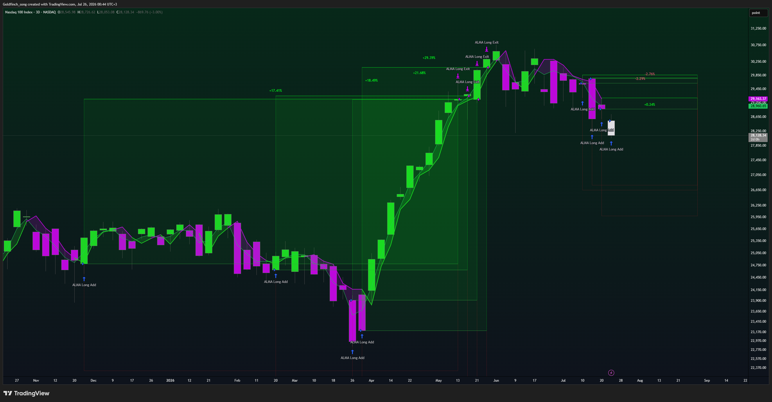 NASDAQ_DLY:NDX Imagen del gráfico de Goldfinch_song