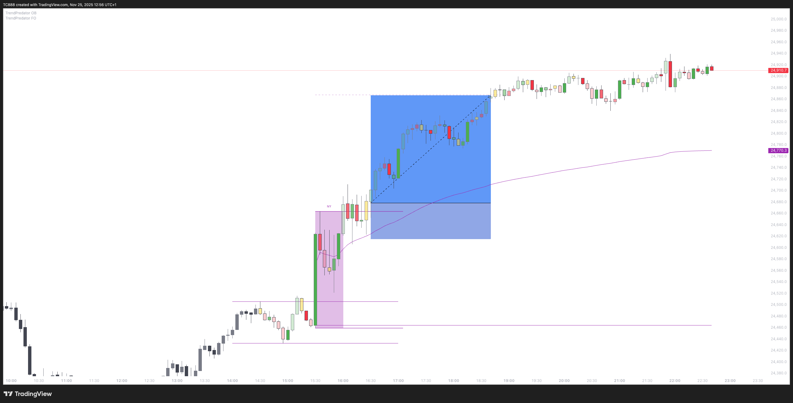 OANDA:NAS100USD Chart Image by TC888