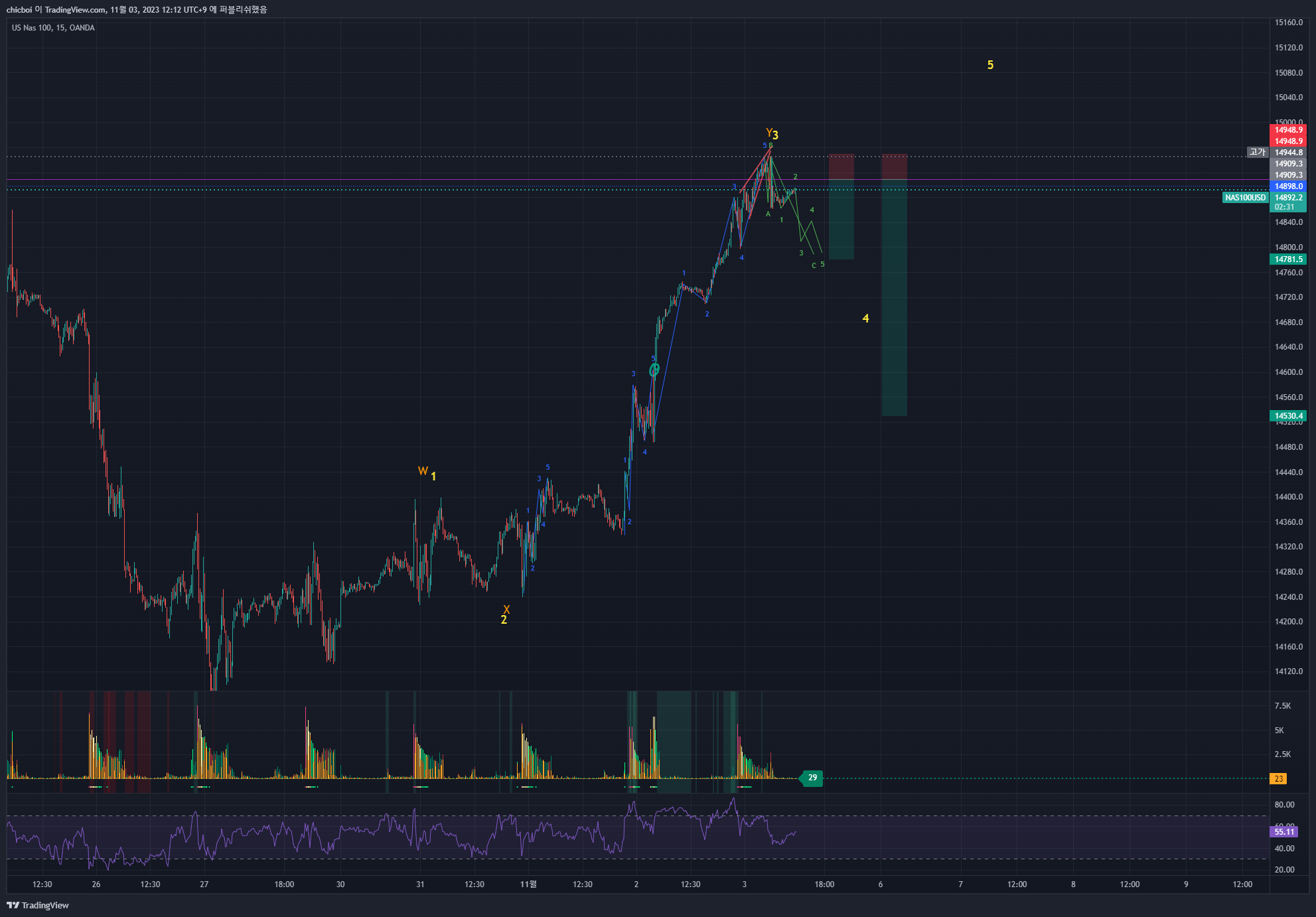 OANDA:NAS100USD Chart Image by chicboi