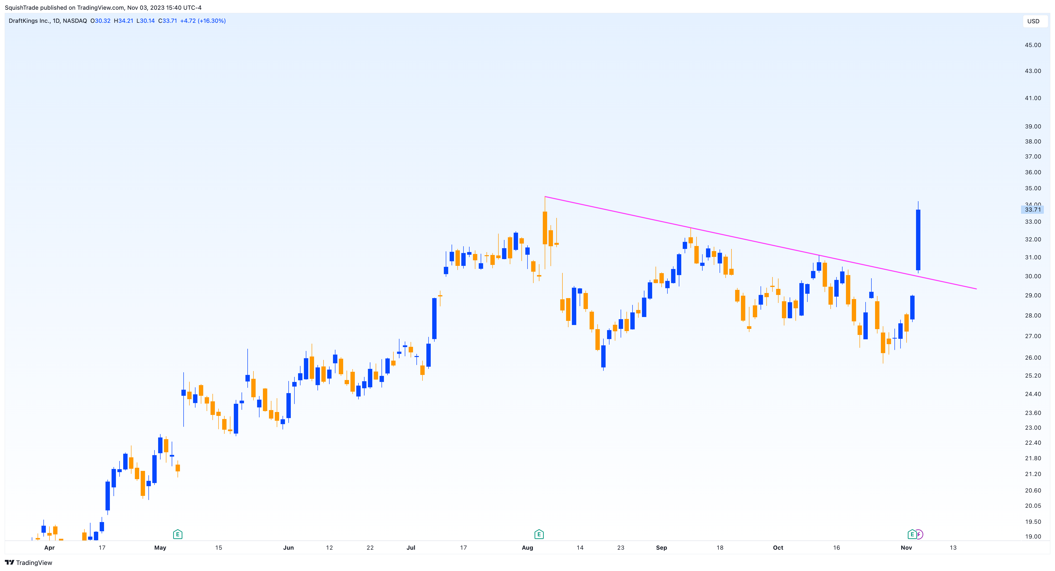 BATS:DKNG Chart Image by SquishTrade